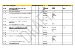 Topic:Genito-Urinarysystem Numberofcompetencies:(17) Numberofproceduresthatrequirecertification:(NIL)
PE21.1
Enumeratetheetiopathogenesis,clinicalfeatures,com
plicationsandmanagementofUrinaryTract
infection(UTI)inchildren
Y
Small
groupdiscus
sion
Written/
Vivavoce Micro
21.1.1 DefineUTIasperstandardcriteria. Y Lecture/SGD
Written/Viva
voce
21.1.2
EnumeratetheorganismscausingUTIinchildrenofdifferentages.
Y
Lecture/SGD Written
/Vivavoce
21.1.3 Describetheclinicalfeaturesofsimple&complicatedUTI. Y
Lecture/SGD Written/Viva
voce
21.1.4
OutlinediagnosticworkupforchildrenwithUTIatdifferentage
s.
Y
Lecture/SGD Written
/Vivavoce
21.1.5
Describe the treatment including the choice of antibiotics
anddurationofantibiotic therapyfor treatingsimple&
complicatedUTI.
Y
Lecture/SGD
Written
/Vivavoce
21.1.6 EnumeratethecomplicationsofUTIchildren. Y
Lecture/SGD Written
/Vivavoce
PE21.2
Enumeratetheetiopathogenesis,clinicalfeatures,
complications and management of acute post-
streptococcalGlomerularNephritisinchildren
Y Lecture/ SGD
Written
/Vivavoce Path
21.2.1 Defineacuteglomerulonephritis. Y Lecture/SGD
Written/Viva
voce
21.2.2
Elaboratepathogenesisofimmunemediatednephriticsy
ndrome
Y Lecture/SGD
Written
/Vivavoce
21.2.3
DescribetheclinicalfeaturesofPost-
StreptococcalGlomerulonephritis(PSGN)
Y Lecture/SGD
Written
/Vivavoce
21.2.4 EnumeratethecomplicationsofPSGN. Y Lecture/SGD
Written/Viva
voce
21.2.5 EnumeratetheinvestigationsforPSGN. Y Lecture/SGD
Written
/Vivavoce
21.2.6 EnumerateindicationsofkidneybiopsyinPSGN. Y Lecture/SGD
Written/Viva
voce
21.2.7 OutlinemanagementofPSGN. Y Lecture/SGD
Written
/Vivavoce
 
