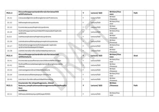 PE21.3
Discusstheapproachandreferralcriteriatoachild
withProteinuria
Y Lecture/ SGD
Written/Viva
voce
Path
21.3.1 Listcausesofglomerular&nonglomerularProteinuria. Y Lecture/SGD
Written
/Vivavoce
21.3.2 Definenephroticsyndrome. Y Lecture/SGD
Written/Viva
voce
21.3.3 Enumeratecausesofnephroticsyndrome. Y Lecture/SGD
Written
/Vivavoce
21.3.4
Outlinetheapproachtoachildwithfirstepisodeofnephrotic
syndrome.
Y Lecture/SGD
Written/Viva
voce
21.3.5 Listthecomplicationsofnephroticsyndrome. Y Lecture/SGD
Written
/Vivavoce
21.3.6 Listindicationsofkidneybiopsyinnephroticsyndrome. Y Lecture/SGD
Written
/Vivavoce
21.3.7
Outlinethemanagementofinitialepisode nephrotic
syndromeandsubsequentrelapse.
Y Lecture/SGD
Written/Viva
voce
21.3.8 ListtheCriteriaforreferralofachildwithproteinuria. Y Lecture/SGD
Written
/Vivavoce
PE21.4
Discusstheapproachandreferralcriteriatoachild
withhematuria
Y Lecture/ SGD
Written/Viva
voce
Anat
21.4.1 Enumeratecausesofhematuriainchildrenofdifferentages Y Lecture/SGD
Written/Viva
voce
21.4.2
Outlinedifferencesbetweenglomerular&nonglomerularhe
maturia
Y Lecture/SGD
Written
/Vivavoce
21.4.3 Listinvestigationsforachildwithhematuria Y Lecture/SGD
Written
/Vivavoce
21.4.4 Listindicationsofkidneybiopsyin hematuria Y Lecture/SGD
Written/Viva
voce
21.4.5 Listcriteria forreferralforachildwithhematuria Y Lecture/SGD
Written
/Vivavoce
PE21.5
Enumerate the etiopathogenesis, clinical
features,complicationsandmanagementofAcuteRenalFa
ilure
inchildren
Y Lecture/ SGD
Written
/Vivavoce Path
21.5.1 Defineacutekidneyinjury(AKI)asperKDIGO. Y Lecture/SGD
Written/Viva
voce
 
