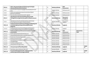 PE21.8
Elicit, documentandpresentahistorypertainingto
diseasesoftheGenitourinarytract
Y Bedside,Skillslab
Skill
Assessment
21.8.1
Elicitclinicalhistorypertainingtogenitourinarydiseasesinchil
dren.
Y Bedside,Skillslab SkillAssessment
21.8.2
Performacompletephysicalexaminationforachildwith
genitourinarydiseases.
Y Bedside,Skillslab SkillAssessment
21.8.4 Documentthecompletehistoryinthe Logbook. Y Bedside,Skillslab SkillAssessment
PE21.9
IdentifyexternalmarkersforKidneydisease,like
Failingtothrive,hypertension,pallor,Icthyosis,anasarc
a
Y Bedside,Skillslab
Document
inLogbook
21.9.1
IdentifyexternalmarkersforKidneydisease,likeFailingto
thrive,hypertension,pallor,Icthyosis,anasarca.
Y Bedside,Skillslab
Documentin
Logbook
PE21.10
Analyzesymptomandinterpretthephysicalfindingsand
arriveatanappropriateprovisionaldifferential
diagnosis
Y Bedside,Skillslab Logbook
21.10.1
Analyzesymptomsandinterpretthephysicalfindingsand
arriveatanappropriateprovisionaldifferentialdiagnosis.
Y Bedside,Skillslab Logbook
PE21.11
PerformandinterpretthecommonanalytesinaUrine
examination
Y Bedside,Skillslab
Skill
assessment
Biochemistr,
Path
21.11.1 PerformatleastonetesttoelicitProteinuria. Y Bedside,Skillslab Skillassessment
21.11.2 Interpretthetestsforproteinuriaandtheirsignificance. Y Bedside,Skillslab Skillassessment
21.11.3 Performtest forevaluatingUrinePH. Y Bedside,Skillslab Skillassessment
21.11.4 Performurinemicroscopy. Y Bedside,Skillslab Skillassessment
21.11.5
IdentifytheabnormaldepositsandInterprettheurinemic
roscopyfindings.
Y Bedside,Skillslab Skillassessment
21.11.6 Testtheurineforglucosuria. Y Bedside,Skillslab Skillassessment
21.11,7 Interprettheurinesugarresults. Y Bedside,Skillslab Skillassessment
PE21.12 InterpretreportofPlainXRayofKUB Y Bedside,Skillslab Logbook
Radio
D
21.12.1 Identifyany abnormalitiesonX-Ray KUB. Y Bedside,Skillslab Logbook
PE21.13
Enumeratetheindicationsfor andInterpretthe
writtenreportofUltrasonogramofKUB
Y Bedside,Skillslab Logbook
Radio
D
 