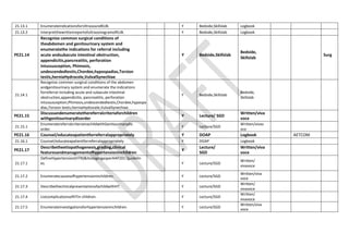 21.13.1 EnumerateindicationsforUltrasoundKUB. Y Bedside,Skillslab Logbook
21.13.2 InterpretthewrittenreportofultrasonogramofKUB. Y Bedside,Skillslab Logbook
PE21.14
Recognize common surgical conditions of
theabdomen and genitourinary system and
enumeratethe indications for referral including
acute andsubacute intestinal obstruction,
appendicitis,pancreatitis, perforation
intussusception, Phimosis,
undescendedtestis,Chordee,hypospadias,Torsion
testis,herniaHydrocele,VulvalSynechiae
Y Bedside,Skillslab
Bedside,
Skillslab
Surg
21.14.1
Recognize common surgical conditions of the abdomen
andgenitourinary system and enumerate the indications
forreferral including acute and subacute intestinal
obstruction,appendicitis, pancreatitis, perforation
intussusception,Phimosis,undescendedtestis,Chordee,hypospa
dias,Torsion testis,herniaHydrocele,VulvalSynechiae.
Y Bedside,Skillslab
Bedside,
Skillslab
PE21.15
Discussandenumeratethereferralcriteriaforchildren
withgenitourinarydisorder
Y Lecture/ SGD
Written/viva
voce
21.15.1
EnumeratereferralcriteriainachildwithGenitourinarydis
order.
Y Lecture/SGD
Written/vivav
oce
PE21.16 Counsel/educateapatientforreferralappropriately Y DOAP Logbook AETCOM
21.16.1 Counsel/educateapatientforreferralappropriately. Y DOAP Logbook
PE21.17
Describetheetiopathogenesis,grading,clinical
featuresandmanagementofhypertensioninchildren
Y
Lecture/
SGD
Written/viva
voce
21.17.1
DefineHypertension(HTN)&itsstagingasperAAP2017guidelin
es. Y Lecture/SGD
Written/
vivavoce
21.17.2 Enumeratecausesofhypertensioninchildren. Y Lecture/SGD
Written/viva
voce
21.17.3 DescribetheclinicalpresentationofachildwithHT. Y Lecture/SGD
Written/
vivavoce
21.17.4 ListcomplicationsofHTin children. Y Lecture/SGD
Written/
vivavoce
21.17.5 Enumerateinvestigationsforhypertensioninchildren. Y Lecture/SGD
Written/viva
voce
 