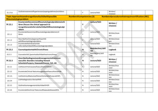 21.17.6
Outlinetreatmentofhypertension(asperguidelines)inchildren
.
Y Lecture/SGD
Written/
vivavoce
Topic:Approachtoandrecognitionofachildwithpossible
Rheumatologicproblem
Numberofcompetencies:(3) Numberofproceduresthatrequirecertification:(NIL)
PE 22.1
EnumeratethecommonRheumatologicalproblemsinchi
ldren.Discuss the clinical approach to
recognitionandreferralofachildwithRheumatologicalpr
oblem
Y
Lecture/SGD
Written /
vivavoce
22.1.1
EnumeratethecommonRheumatologicalproblemsinch
ildren. Y
Lecture/SGD
Written/vivav
oce
22.1.2
Describetheclinicalapproachtoachild
withRheumatologicalproblem.
Y
Lecture/SGD Written/vivav
oce
22.1.3
Enumeratetheindicationsfor
referralofachildwithRheumatologicalproblem.
Y
Lecture/SGD Written/vivav
oce
PE 22.2 CounselapatientwithChronicillness N
Bedsideclinic/skill
lab
Logbook
22.2.1 Counselachild /parentsofachildwithachronicillness. N
Bedsideclinic/skill
lab
Logbook
PE 22.3
Describethediagnosisandmanagementofcommon
vasculitic disorders including Henoch
SchonleinPurpura, KawasakiDisease, SLE, JIA
N Lecture/SGD
Written /
vivavoce
22.3.1 Listthecommoncausesofvasculitisinchildren. Y Lecture/SGD
Written/Viva
voce
22.3.2 EnumerateClinical featuressuggestiveofvasculitisinachild N Lecture/SGD
Written/viva
voce
22.3.3. ListtheclinicalfeaturesofHenochSchonleinPurpura(HSP). N Lecture/SGD
Written/vivav
oce
22.3.4
ListthediagnosticcriteriaofHSP.
N Lecture/SGD
Written/vivav
oce
22.3.5 OutlinethemanagementofachildwithHSP. N Lecture/SGD
Written/viva
voce
22.3.6 Enumeratetheclinical featuresofKawasakidisease(KD). N Lecture/SGD
Written/vivav
oce
 