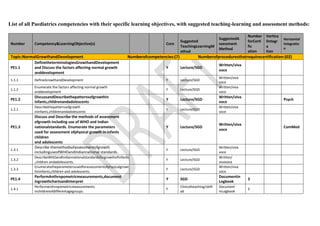 List of all Paediatrics competencies with their specific learning objectives, with suggested teaching-learning and assessment methods:
Number Competency&LearningObjective(s) Core
Suggested
TeachingLearningM
ethod
SuggestedA
ssessment
Method
Number
forCerti
fic
ation
Vertica
lIntegr
a
tion
Horizontal
Integratio
n
Topic:NormalGrowthandDevelopment Numberofcompetencies:(7) Numberofproceduresthatrequirecertification:(02)
PE1.1
DefinetheterminologiesGrowthandDevelopment
and Discuss the factors affecting normal growth
anddevelopment
Y Lecture/SGD
Written/viva
voce
1.1.1 DefineGrowthandDevelopment Y Lecture/SGD
Written/viva
voce
1.1.2
Enumerate the factors affecting normal growth
anddevelopment
Y Lecture/SGD
Written/viva
voce
PE1.2
DiscussandDescribethepatternsofgrowthin
infants,childrenandadolescents
Y Lecture/SGD
Written/viva
voce
Psych
1.2.1
Describethepatternsofgrowth
ininfants,childrenandadolescents
Y Lecture/SGD
Written/viva
voce
PE1.3
Discuss and Describe the methods of assessment
ofgrowth including use of WHO and Indian
nationalstandards. Enumerate the parameters
used for assessment ofphysical growth in infants
children
and adolescents
Y Lecture/SGD
Written/viva
voce
ComMed
1.3.1
Describe themethodsofassessmentofgrowth
includinguseofWHOandIndiannational standards.
Y Lecture/SGD
Written/viva
voce
1.3.2
DescribeWHOandIndiannationalstandardsforgrowthofinfants
,children andadolescents.
Y Lecture/SGD
Written/
vivavoce
1.3.3
Enumeratetheparametersusedforassessmentofphysicalgrowt
hininfants,children and adolescents.
Y Lecture/SGD
Written/viva
voce
PE1.4
PerformAnthropometricmeasurements,document
ingrowthchartsandinterpret
Y SGD
Documentin
Logbook
3
1.4.1
Performanthropometricmeasurements
inchildrenofdifferentagegroups.
Y
Clinicalteaching/skilll
ab
Document
inLogbook
3
 