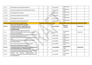 22.3.7 DefinediagnosticcriteriaofKawasakidisease. N Lecture/SGD
Written/vivav
oce
22.3.8 Outlinethemanagementofa childwithKawasaki Disease. N Lecture/SGD
Written/viva
voce
22.3.9 DefinediagnosticcriteriaofSLE. N Lecture/SGD
Written/vivav
oce
22.3.10 Outlinethemanagementofachild withSLE. N Lecture/SGD
Written/viva
voce
22.3.11 DefinediagnosticcriteriaofJIA. N Lecture/SGD
Written/vivav
oce
22.3.12 OutlinethemanagementofachildwithJIA. N Lecture/SGD
Written/vivav
oce
Topic:Cardiovascularsystem-HeartDiseases Numberofcompetencies:(18) Numberofproceduresthatrequirecertification:(NIL)
PE 23.1
Discuss the Hemodynamic changes,
clinicalpresentation, complications and
management ofacyanoticHeartDiseases-
VSD,ASDandPDA
Y Lecture/SGD
Written/
Vivavoce
Physio,Path
23.1.1
Explain and illustrate diagrammatically the
hemodynamicchangesseeninacyanoticcongenitalheart
diseases viz VSD,ASD,PDA.
Y Lecture/SGD
Written/Viva
Voce
Physio,Path
23.1.2
Describethesignsandsymptoms,timingofpresentationofabov
eacyanotic congenitalheart diseases.
Y Lecture/SGD
Written/Viva
Voce
23.1.3
Enumeratethecomplicationsofacyanoticcongenitalheartdis
eases.
Y Lecture/SGD
Written/Viva
Voce
23.1.4
Outlinethemedicalmanagementofcongenitalacyanotic
heartdiseaseasabove.
Y Lecture/SGD
Written/Viva
Voce
23.1.5 Enumeratethesurgicaltreatments forVSA,ASD,PDA. Y Lecture/SGD
Written/Viva
Voce
PE 23.2
Discuss the Hemodynamic changes,
clinicalpresentation,complicationsandmanagementof
CyanoticHeartDiseases–FallotPhysiology
Y Lecture/SGD
Written/Viva
Voce
Physio,Path
23.2.1
Enumeratetheessentialcomponentsof FallotPhysiologyand
ListthecardiacconditionswiththeFallotPhysiology.
Y Lecture/SGD
Written/Viva
Voce
23.2.2
Describe and illustrate diagrammatically the
hemodynamicchangesseeninFallotPhysiologycyanoticcong
enitalheartdiseases.
Y Lecture/SGD
Written/Viva
Voce
 