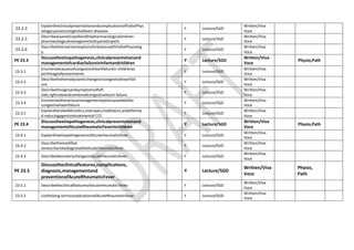 23.2.3
ExplaintheclinicalpresentationandcomplicationsofFallotPhys
iologycyanoticcongenitalheart diseases.
Y Lecture/SGD
Written/Viva
Voce
23.2.5
Describeacyanoticspellandthepharmacologicalandnon-
pharmacologicalmanagementofcyanoticspells.
Y Lecture/SGD
Written/Viva
Voce
23.2.6
DescribethetreatmentoptionsforlesionswithFallotPhysiolog
y.
Y Lecture/SGD
Written/Viva
Voce
PE 23.3
Discusstheetiopathogenesis,clinicalpresentationand
managementofcardiacfailureininfantandchildren
Y Lecture/SGD
Written/Viva
Voce
Physio,Path
23.3.1
Enumeratecausesofcongestiveheartfailurein childrenas
pertheageofpresentation.
Y Lecture/SGD
Written/Viva
Voce
23.3.2
Describethehemodynamicchangesincongestiveheartfail
ure.
Y Lecture/SGD
Written/Viva
Voce
23.3.3
Describethesignsandsymptomsofleft
side,rightsideandcombinedcongestiveheart failure.
Y Lecture/SGD
Written/Viva
Voce
23.3.4
Enumeratethevariousmanagementoptionsavailablefor
congestiveheartfailure.
Y Lecture/SGD
Written/Viva
Voce
23.3.5
Explaintheroleofdiuretics,inotropes,inodilators,andafterloa
d reducingagentsintreatmentof CCF.
Y Lecture/SGD
Written/Viva
Voce
PE 23.4
Discusstheetiopathogenesis,clinicalpresentationand
managementofAcuteRheumaticFeverinchildren
Y Lecture/SGD
Written/Viva
Voce
Physio,Path
23.4.1 ExplaintheetiopathogenesisofAcuterheumaticfever. Y Lecture/SGD
Written/Viva
Voce
23.4.2
Describethemodified
JonescriteriatodiagnosetheAcuterheumaticfever.
Y Lecture/SGD
Written/Viva
Voce
23.4.3 DescribelaboratorychangesinAcuterheumaticfever. Y Lecture/SGD
Written/Viva
Voce
PE 23.5
Discusstheclinicalfeatures,complications,
diagnosis,managementand
preventionofAcuteRheumaticFever
Y Lecture/SGD
Written/Viva
Voce
Physio,
Path
23.5.1 Describetheclinicalfeaturesofacuterheumatic fever. Y Lecture/SGD
Written/Viva
Voce
23.5.2 Listthelong-termcomplicationsofAcuteRheumaticfever. Y Lecture/SGD
Written/Viva
Voce
 