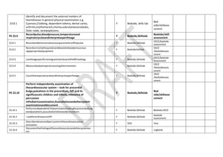 23.8.1
Identify and document the external markers of
heartdisease in general physical examination e.g.
Cyanosis,Clubbing, dependent edema, dental caries,
arthritis,erythemarash,chorea,subcutaneousnodules,
Osler node, Janewaylesions.
Y Bedside, skills lab
Bed
side/skillasse
ssment
PE 23.9
Recordpulse,bloodpressure,temperatureand
respiratoryrateandinterpretaspertheage
Y Bedside,Skillslab
Bedside/skill
assessment
23.9.1 Recordanddemonstratevariousparametersofthepulse. Y Bedside,Skillslab
OSCE/bedside
assessment
23.9.2
Recordcorrectlythesystolicanddiastolicbloodpressureusi
ngappropriateequipment.
Y Bedside/skilllab
OSCE
/bedsideasses
sment
23.9.3 UsetheagespecificnomogramstointerprettheBPreadings. Y Bedside,Skillslab
OSCE/bedside
assessment
23.9.4 Measurebodytemperatureusingathermometer. Y Bedside,Skillslab
OSCE
/bedsideasses
sment
23.9.5 Counttherespiratoryrateandinterpretaspertheage. Y Bedside,Skillslab
OSCE
/bedsideasses
sment
PE 23.10
Perform independently examination of
thecardiovascular system – look for precordial
bulge,pulsations in the precordium, JVP and its
significancein children and infants, relevance of
percussion
inPediatricexamination,Auscultationandothersystem
examinationanddocument
Y Bedside,Skillslab
Bed
side/skillasse
ssment
23.10.1
PerformindependentCVSexaminationlookingforprecordialbulg
eandpulsations,auscultationofareasofprecordium.
Y Bedside,Skillslab Bedside,OSCE
23.10.2 LookforandmeasureJVP. Y Bedside,Skillslab
bedside
assessment
23.10.3
Describerelevanceofpercussioninthecardiovascularex
amination.
Y SGD Viva
23.10.4
Documentthefindingsofthecardiovascularandothersystemex
am.
Y Bedside,Skillslab Logbook
 
