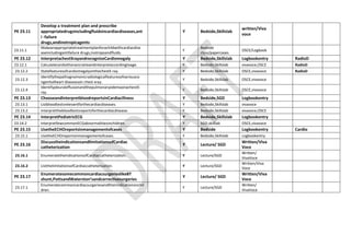 PE 23.11
Develop a treatment plan and prescribe
appropriatedrugsincludingfluidsincardiacdiseases,ant
i -failure
drugs,andinotropicagents
Y Bedside,Skillslab
written/Viva
voce
23.11.1
Makeanappropriatetreatmentplanforachildwithcardiacdise
aseincludingantifailure drugs,inotropsandfluids.
Y
Bedside
class/papercases
OSCE/Logbook
PE 23.12 InterpretachestXrayandrecognizeCardiomegaly Y Bedside,Skillslab Logbookentry RadioD
23.12.1 Calculatecardiothoracicratioandinterpretaccordingtoage. Y Bedside,Skillslab vivavoce,OSCE RadioD
23.12.2 StatefeaturesofcardiomegalyonthechestX-ray. Y Bedside,Skillslab OSCE,vivavoce RadioD
23.12.3
Identifythepathognomonicradiologicalfeaturesofvariousco
ngenitalheart diseaseson chest xray.
Y Bedside,Skillslab OSCE,vivavoce
23.12.4
IdentifypleuraleffusionandthepulmonaryedemaonachestX-
ray.
Y Bedside,Skillslab OSCE,vivavoce
PE 23.13 ChooseandInterpretbloodreportsinCardiacillness Y Bedside,SGD Logbookentry
23.13.1 Listbloodtestsrelevantforthecardiacdiseases. Y Bedside,Skillslab vivavoce
23.13.2 Interpretthebloodtestsreportsforthecardiacdisease. Y Bedside,Skillslab vivavoce,OSCE
PE 23.14 InterpretPediatricECG Y Bedside,Skillslab Logbookentry
23.14.2 InterpretfewcommonECGabnormalitiesinchildren. Y SGD,skilllab OSCE,vivavoce
PE 23.15 UsetheECHOreportsinmanagementofcases Y Bedside Logbookentry Cardio
23.15.1 UsetheECHOreportsinmanagementofcases. Y Bedside,Skillslab Logbookentry
PE 23.16
DiscusstheindicationsandlimitationsofCardiac
catheterization
Y Lecture/ SGD
Written/Viva
Voce
23.16.1 EnumeratetheindicationsofCardiaccatheterization. Y Lecture/SGD
Written/
VivaVoce
23.16.2 ListthelimitationsofCardiaccatheterization. Y Lecture/SGD
Written/Viva
Voce
PE 23.17
EnumeratesomecommoncardiacsurgerieslikeBT
shunt,PottsandWaterston’sandcorrectivesurgeries
Y Lecture/ SGD
Written/Viva
Voce
23.17.1
Enumeratecommoncardiacsurgeriesandtheirindicationsinchil
dren.
Y Lecture/SGD
Written/
VivaVoce
 
