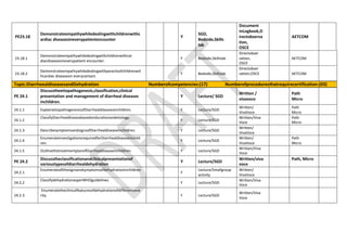 PE23.18
Demonstrateempathywhiledealingwithchildrenwithc
ardiac diseasesineverypatientencounter
Y
SGD,
Bedside,Skills
lab
Document
inLogbook,D
irectobserva
tion,
OSCE
AETCOM
23.18.1
Demonstrateempathywhiledealingwithchildrenwithcar
diacdiseasesineverypatient encounter.
Y Bedside,Skillslab
Directobser
vation,
OSCE
AETCOM
23.18.2
Demonstrateempathywhiledealingwithparentsofchildrenwit
hcardiac diseasesin everycontact.
Y Bedside,Skillslab
Directobser
vation,OSCE AETCOM
Topic:DiarrhoealdiseasesandDehydration Numberofcompetencies:(17) Numberofproceduresthatrequirecertification:(03)
PE 24.1
Discusstheetiopathogenesis,classification,clinical
presentation and management of diarrheal diseases
inchildren.
Y Lecture/ SGD
Written /
vivavoce
Path
Micro
24.1.1 ExplainetiopathogenesisofDiarrhealdiseasesinchildren. Y Lecture/SGD
Written/
VivaVoce
Path
Micro
24.1.2
ClassifyDiarrhealdiseasebasedondurationandetiology.
Y Lecture/SGD
Written/Viva
Voce
Path
Micro
24.1.3 DescribesymptomsandsignsofDiarrhealdiseaseinchildren. Y Lecture/SGD
Written/
VivaVoce
24.1.4
EnumerateinvestigationsrequiredforDiarrhealdiseaseinchild
ren.
Y Lecture/SGD
Written/
VivaVoce
Path
Micro
24.1.5 OutlinethetreatmentplanofDiarrhealdiseaseinchildren. Y Lecture/SGD
Written/Viva
Voce
PE 24.2
Discusstheclassificationandclinicalpresentationof
varioustypesofdiarrhealdehydration
Y Lecture/SGD
Written/viva
voce
Path, Micro
24.2.1
Enumerateallthesignsandsymptomsofdehydrationinchildren
.
Y
Lecture/Smallgroup
activity
Written/
VivaVoce
24.2.2
ClassifydehydrationasperWHOguidelines.
Y Lecture/SGD
Written/Viva
Voce
24.2.3
Enumeratetheclinicalfeaturesofdehydrationofdifferentseve
rity. Y Lecture/SGD
Written/Viva
Voce
 