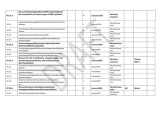 PE 24.3
DiscussthephysiologicalbasisofORT,typesofORSand
the composition of various types of ORS inchildren
Y Lecture/ SGD
Written/
vivavoce
24.3.1
ExplainpathophysiologyoffluidandelectrolytelossinDiarrheal
diseases. Y Lecture/SGD
Written/Viva
voce
24.3.2
StatethebasisoffluidandelectrolytereplacementinDiarrheald
iseases.
Y Lecture/SGD
Written/Viva
voce
24.3.3 RecallcompositionofWHOstandardORS. Y Lecture/SGD
Written/Viva
voce
24.3.4
RecallcompositionofothertypeofORS vizResoMal,Low
osmolarityORS.
Y Lecture/SGD
Written/Viva
voce
PE 24.4
Discussthetypesoffluidusedin Pediatricdiarrheal
diseasesandtheircomposition
Y Lecture/SGD
Written/viva
voce
24.4.1
Enumeratethetypesoffluidsusedinmanagementofdehydrati
oninchildren.
Y LectureSGD
Written/Vivav
oce
24.4.2
DescribethecompositionofRingerlactateandNormalsaline
andrationaleoftheirusein correctionofdehydration.
Y LectureSGD
Written/Viva
voce
PE 24.5
Discuss the role of antibiotics, antispasmodics, anti-
secretorydrugs,probiotics, anti-emeticsinacute
diarrhealdiseases
Y Lecture/SGD
Written /
vivavoce
Pharm,
Micro
24.5.1
Describeharmfulpracticesintreatmentofdiarrhealdiseasesin
children
Y LectureSGD
Written/Vivav
oce
24.5.2
Enumeratetheindicationsofantibiotictherapyindiarrheal
diseasesinchildren
Y LectureSGD
Written/Viva
voce
24.5.3
Describerole,dosageanddurationofZinctherapyinDiarrhealdi
seasesinchildren
Y LectureSGD
Written/Vivav
oce
24.5.4
Interpret selective role of probiotics, anti-secretory
drugs,antispasmodicsandantiemeticsinacutediarrhealdisea
ses.
Y LectureSGD
Written/Vivav
oce
PE 24.6
Discussthecauses,clinicalpresentationand
managementofpersistentdiarrheainchildren
Y Lecture/SGD
Written/viva
voce
Nil Micro
24.6.1 DefinePersistentdiarrheainchildren. Y LectureSGD
Writtenand
vivavoce
 