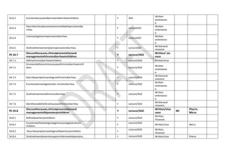 24.6.2 Enumeratecausesofpersistentdiarrheainchildren. Y SGD
Written
andvivavoc
e
24.6.3
Describeclinicalpresentationinchildwithpersistentdia
rrhea.
Y LectureSGD
Written
andvivavoc
e
24.6.4
Listinvestigationsinpersistentdiarrhea.
Y LectureSGD
Written
andvivavoc
e
24.6.5 Outlinethetreatmentplaninpersistentdiarrhea. Y LectureSGD
Writtenand
vivavoce
PE 24.7
Discussthecauses,clinicalpresentationand
managementofchronicdiarrheainchildren.
Y Lecture/SGD
Written/ via
voce
24.7.1. Definechronicdiarrheainchildren. Y Lecture/SGD Written/viva
24.7.2
Enumeratethecommoncausesofchronicdiarrheainchil
dren. Y Lecture/SGD
Written
andvivavoc
e
24.7.3 Describesymptomsandsignsofchronicdiarrhea. Y Lecture/SGD
Writtenand
vivavoce
24.7.4 Enumerateinvestigationsfor chronicdiarrhea. Y Lecture/SGD
Written
andvivavoc
e
24.7.5 Outlinetreatmentofchronicdiarrhea. Y Lecture/SGD
Written
andvivavoc
e
24.7.6 Identifyneedofreferralinacaseofchronicdiarrhea. Y Lecture/SGD
Writtenand
vivavoce
PE 24.8
Discussthecauses,clinicalpresentationand
managementofdysenteryinchildren
Y Lecture/SGD
Written/viva
voce
Nil
Pharm,
Micro
24.8.1 Definedysenteryinchildren. Y Lecture/SGD
Written,
Vivavoce
24.8.2
Enumeratetheetiologicalagentscausingdysenteryin
children.
Y
Lecture/SGD
Written/viva Micro
24.8.3 Describesymptomsandsignsofdysenteryinchildren. Y
Lecture/SGD Written,
Vivavoce
24.8.4 Outlinetheantibiotictherapyinchildrenwithdysentery. Y Lecture/SGD Written/viva Pharm
 