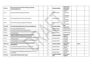 PE 24.9
Elicit, document and present history pertaining
todiarrhealdiseases
Y Bedside,Skilllab
Clinicalcase/
OSCE/skilla
ssessment
24.9.1 Elicithistoryfordiarrhealdiseasesinchildren. Y Bedside,Skilllab
Clinical
case/OSCE/s
kill
assessment
24.9.2 Documentgatheredinformationinhistorysheet. Y Bedside,Skilllab
clinicalcase/
skill
assessment
24.9.3 Presentthehistorypertainingtodiarrhealdiseases. Y Bedside,Skilllab
Clinicalcase,
skill
assessment,
PE 24.10 Assessforsignsofdehydration,documentandpresent Y Bedside,skilllab
Skill
Assessment
24.10.1 Assessclinicalsignsofdehydration. Y Bedside,skilllab SkillAssessment
24.10.2 Correlateclinicalsignstoseverityofdehydration. Y Bedside,skilllab SkillAssessment
24.10.3
Documentandpresentthesignsofdehydrationpertainingto
diarrhealdiseases.
Y Bedside,skilllab SkillAssessment
PE 24.11
ApplytheIMNCIguidelinesinriskstratificationof
childrenwithdiarrhealdehydrationandrefer
Y Bedside/skilllab
Documentin
Logbook
24.11.1
Applyriskstratificationofchildrenwithdiarrhealdehydrationaspe
r IMNCIguidelines.
Y Bedside/skilllab
Document
inLogbook
24.11.2
Identifyneedforreferralinacaseofdiarrhealdehydrationbased
on riskstratification as perIMNCI.
Y Bedside,Skilllab
Document
inLogbook
PE24.12.1
Performandinterpretstoolexaminationincluding
HangingDrop
N Bedside,Skilllab
Documentin
Logbook
Micro
24.12.1 Prepareslideforstoolexaminationunder microscope. N Bedside,Skilllab
Documentin
Logbook
24.12.2
Correctlyidentifypathogenaftermicroscopicexaminationofstool
.
N Bedside,Skilllab
Document
inLogbook
24.12.3
Correctlyperformhangingdroppreparationfromstool
samplegiven.
N Bedside,Skilllab
Documentin
Logbook
PE 24.13 InterpretRFTandelectrolyte report Y
Bedside/skilllab/
SGD
Documentin
Logbook
 