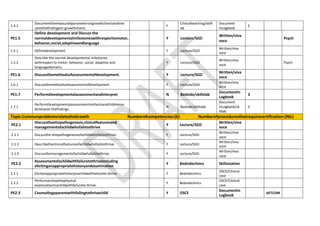 1.4.2
Documentthemeasuredparametersingrowthchartsandinte
rpretthefindingson growthcharts.
Y
Clinicalteaching/skilll
ab
Document
inLogbook
3
PE1.5
Define development and Discuss the
normaldevelopmentalmilestoneswithrespecttomotor,
behavior,social,adaptiveandlanguage
Y Lecture/SGD
Written/viva
voce
Psych
1.5.1 Definedevelopment. Y Lecture/SGD
Written/viva
voce
1.5.2
Describe the normal developmental milestones
withrespect to motor, behavior, social, adaptive and
languagedomains.
Y Lecture/SGD
Written/viva
voce
Psych
PE1.6 Discussthemethodsofassessmentofdevelopment. Y Lecture/SGD
Written/viva
voce
1.6.1 Discussthemethodsofassessmentofdevelopment Y Lecture/SGD
Written/viva
voce
PE1.7 PerformDevelopmentalassessmentandinterpret N Bedside/skillslab
Documentin
Logbook
3
1.7.1
PerformDevelopmentalassessmentininfantsandchildrenan
dinterpret thefindings.
N Bedside/skillslab
Document
inLogbook/sk
illlab
3
Topic:CommonproblemsrelatedtoGrowth Numberofcompetencies:(6) Numberofproceduresthatrequirecertification:(NIL)
PE2.1
Discusstheetiopathogenesis,clinicalfeaturesand
managementofachildwhofailstothrive
Y Lecture/SGD
Written/viva
voce
2.1.1 Discussthe etiopathogenesisofachildwhofailstothrive. Y Lecture/SGD
Written/viva
voce
2.1.2 Describetheclinicalfeaturesofachildwhofailstothrive. Y Lecture/SGD
Written/viva
voce
2.1.3 Discussthemanagementofachildwhofailstothrive. Y Lecture/SGD
Written/viva
voce
PE2.2
Assessmentofachildwithfailuretothriveincluding
elicitinganappropriatehistoryandexamination
Y Bedsideclinics Skillsstation
2.2.1 Elicitanappropriatehistoryinachildwithfailureto thrive. Y Bedsideclinics
OSCE/Clinical
case
2.2.2
Performacompletephysical
examinationinachildwithfailureto thrive.
Y Bedsideclinics
OSCE/Clinical
case
PE2.3 Counselingaparentwithfailingtothrivechild Y OSCE
Documentin
Logbook
AETCOM
 