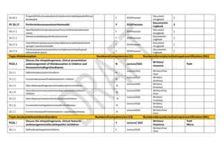 24.16.5
ProperlyfixIVcannulaandcorrectlydemonstratedisposalofbiome
dicalwaste.
Y DOAPsession
Document
inLogbook
2
PE 24.17 PerformInterosseousinsertionmodel Y DOAPsession
Documentin
Logbook
2
24.17.1
Identifysiteforintraosseousinsertioninchildrenbasedonland
marks.
Y DOAPsession
Document
inLogbook
2
24.17.2
Demonstrateallstepsofinfectioncontrol.
Y DOAPsession
Documentin
Logbook
2
24.17.3
InserttheIntraosseouscannulaanddemonstratehowtocheckit
sproper insertioninmodel.
Y DOAPsession
Document
inLogbook
2
24.17.4
FixIntraosseouscannulaandcorrectlydemonstratedisposal
ofbiomedical waste.
Y DOAPsession
Documentin
Logbook
2
Topic:Malabsorption Numberofcompetencies:(1) Numberofproceduresthatrequirecertification:(NIL)
PE25.1
Discuss the etiopathogenesis, clinical presentation
andmanagement of Malabsorption in Children and
itscausesincludingceliacdisease.
N Lecture/SGD
Written/
vivavoce
Path
25.1.1 Definemalabsorptioninchildren. N
Lecture/SGD Written/Viva
Voce
25.1.2 Enumeratecausesofmalabsorptionin children. N
Lecture/SGD Written/
VivaVoce
25.1.3 Describeetiopathogenesisofmalabsorptioninchildren. N
Lecture/SGD Written/
VivaVoce
25.1.4
Describecommonsymptomsandsignsofmalabsorptionin
children.
N
Lecture/SGD Written/Viva
Voce
25.1.5 Describepresentationsofceliacdiseaseinchildren. N
Lecture/SGD Written/
VivaVoce
25.1.6 Enumerateinvestigationsincaseofceliacdisease. N
Lecture/SGD Written/
VivaVoce
25.1.7 Enumeratestepsoftreatmentplanin caseofceliacdisease. N
Lecture/SGD Written/Viva
Voce
Topic:Acuteandchronicliverdisorders Numberofcompetencies:(13) Numberofproceduresthatrequirecertification:(NIL)
PE26.1
Discuss the etiopathogenesis, clinical features
andmanagementofacutehepatitis inchildren
Y Lecture/ SGD
Written/
VivaVoce
Path
Micro
26.1.1 DefineAcuteHepatitisinchildren. Y Lecture/SGD
Written/Viva
Voce
 