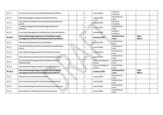 26.1.2 EnumeratecommoncausesofAcuteHepatitisinchildren. Y Lecture/SGD
Written/
VivaVoce
26.1.3 DescribepathogenesisofAcuteHepatitisinchildren. Y Lecture/SGD
Written/Viva
Voce
26.1.4
DescribetheclinicalfeaturesandcomplicationsofAcuteHe
patitis.
Y Lecture/SGD
Written/
VivaVoce
26.1.5
ListtheinvestigationsrequiredfordiagnosisofAcute
Hepatitis.
Y Lecture/SGD
Written/Viva
Voce
26.1.6 Describethemanagement andprevention ofAcuteHepatitis. Y Lecture/SGD
Written/
VivaVoce
PE 26.2
Discusstheetiopathogenesis,clinicalfeaturesand
managementofFulminantHepaticFailureinchildren
Y Lecture/ SGD
Written/Viva
Voce
Path
Micro
26.2.1 DefineFulminantHepaticFailureinChildren. Y Lecture/SGD
Written/Viva
Voce
26.2.2
Enumeratethefactorswhich precipitateFulminantHepatic
Failure.
Y Lecture/SGD
Written/Viva
Voce
26.2.3 DescribethepathogenesisofFulminantHepaticFailure. Y Lecture/SGD
Written/Viva
Voce
26.2.4 DescribetheclinicalfeaturesofFulminantHepaticFailure. Y Lecture/SGD
Written/Viva
Voce
26.2.5
EnumeratetheinvestigationsforachildwithFulminant
HepaticFailure.
Y
Lecture/Smallgroup
activity
Written/Viva
Voce
26.2.6 DescribethemanagementofFulminantHepaticFailure. Y
Lecture/Smallgroup
activity
Written/Viva
Voce
PE 26.3
Discusstheetiopathogenesis,clinicalfeaturesand
managementofchronicliverdiseasesinchildren.
Y Lecture/ SGD
Written/Viva
voce
Path
Micro
26.3.1 DefineChronicLiverDiseaseinchildren. Y Lecture/SGD
Written/Viva
voce
26.3.2 Enumeratethecausesofchronicliverdiseasesinchildren. Y Lecture/SGD
Written/Viva
voce
26.3.3 DiscussthepathogenesisofcommonchronicLiverDiseases. Y Lecture/SGD
Written/Viva
voce
26.3.4 Describetheclinicalfeaturesofchronicliverdisease. Y Lecture/SGD
Written/Viva
voce
 