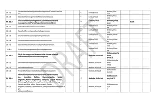 26.3.5
EnumeratetheinvestigationsfordiagnosisofChronicLiverDise
ase.
Y Lecture/SGD
Written/Viva
voce
26.3.6 DescribethemanagementofChronicliverdisease. Y Lecture/SGD
Written/Viva
voce
PE 26.4
Discusstheetiopathogenesis,clinicalfeaturesand
managementofPortalHypertensioninchildren
Y
Lecture/SGD Written/Viva
voce
Path
26.4.1 DefinePortalHypertensioninchildren. Y
Lecture/SGD Written/Vivav
oce
26.4.2 Classifydifferenttypesofportalhypertension. Y
Lecture/SGD Written/Viva
voce
26.4.3 Enumeratethecausesofportalhypertension. Y
Lecture/SGD Written/Vivav
oce
26.4.4 Explainthepathogenesisofportalhypertension. Y
Lecture/SGD Written/Vivav
oce
26.4.5 Describetheclinicalfeaturesofportalhypertension. Y
Lecture/SGD Written/Viva
voce
26.4.6 Outlinethemanagementofportalhypertension. Y
Lecture/SGD Written/Vivav
oce
PE 26.5
Elicit document and present the history related
todiseasesofGastrointestinalsystem
Y Bedside,SkillsLab
Skillsstation/b
edsid
e/OSCE
26.5.1 ElicitthehistoryfordiseasesofGastrointestinalsystem. Y Bedside,SkillsLab
Skillsstation/be
dside
/OSCE
26.5.2 Documentthehistory. Y Bedside,SkillsLab Skillsstation
26.5.3 PresentthehistoryrelatedtoGastrointestinalsystem. Y Bedside,SkillsLab
Skillsstation/
bedside
PE 26.6
IdentifyexternalmarkersforGIandLiverdisorders
e.g. Jaundice, Pallor, Gynecomastia, Spider
angioma,Palmar erythema, Icthyosis, Caput medusa,
Clubbing,Failingtothrive, VitaminAandDdeficiency
Y Bedside,SkillsLab
SkillAssessm
ent/OSCE
26.6.1
Detect Jaundice, pallor, Gynecomastia, Spider
angioma,clubbing,Caputmedusa,Ichthyosisandfailuretothrive,si
gns
ofvitamindeficiency.
Y Bedside,SkillsLab
SkillAssessmen
t/OS
CE
 