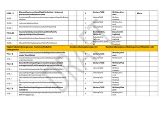 PE26.12
DiscussthepreventionofHepB infection– Universal
precautionsandImmunization
Y
Lecture/SGD Written,Viva
voce
Micro
26.12.1
EnumeratedifferentpreventivemeasuresagainsthepatitisBvirusi
nfection.
Y
Lecture/SGD Written,
Vivavoce
26.12.2 Listuniversalprecautions. Y
Lecture/SGD Written,Viva
voce
26.12.3
DescribetheimmunizationscheduleofHepatitisB.
Y
Lecture/SGD Written/Viva
voce
PE 26.13
Counselandeducatepatientsandtheirfamily
appropriatelyonliverdiseases
Y
Bedsideclinic,
SkillsLab
Documentin
Logbook
26.13.1 Counselthefamily onliverdiseasein thechild. Y
Bedsideclinic
SkillsLab
Documentin
Logbook
26.13.2 Educatethefamilyaboutpreventionofliverdisease. Y
Bedsideclinic,SkillsL
ab
Document
inLogbook
Topic:PediatricEmergencies–CommonPediatric
Emergencies
Numberofcompetencies:(35) Numberofproceduresthatrequirecertification:(10)
PE 27.1
Listthecommoncausesofmorbidityandmortalityinthe
under fivechildren
Y Lecture/SGD
Written/viva-
voce
27.1.1
Enumeratethecommoncausesofmorbidityandmortalityin
underfivechildren.
Y
Lecture/SGD Written/viva
PE 27.2
Describetheetiopathogenesis,clinicalapproachand
managementofcardiorespiratoryarrestinchildren
Y
Lecture/SGD Written/Viva
voce
27.2.1 Enumeratethecausesofcardiorespiratoryarrestinchildren. Y
Lecture/SGD Written/
Vivavoce
27.2.2
Discussthepathogenesisofrespiratoryandcardiacfailure
leadingtocardiorespiratoryarrest.
Y
Lecture/SGD Written/Viva
voce
27.2.3
Describetheclinicalapproachtoachildincardiorespiratoryarre
st.
Y
Lecture/SGD Written/
Vivavoce
27.2.4
Describethemanagementofachildincardiorespiratoryarr
est.
Y
Lecture/SGD Written/
Vivavoce
PE 27.3
Describetheetiopathogenesisofrespiratorydistress
inchildren
Y
Lecture/SGD Written/Viva
voce
27.3.1
Enumeratethecausesofrespiratorydistressinchildrenof
differentagegroups.
Y
Lecture/SGD Written/Viva
voce
 