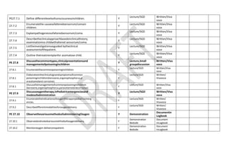 PE27.7.1 Define differentlevelsofconsciousnessinchildren. Y
Lecture/SGD Written/Viva
voce
27.7.2
Enumeratethe causesofalteredsensorium/comain
children.
Y
Lecture/SGD Written/Viva
voce
27.7.3 Explainpathogenesisofalteredsensorium/coma. Y
Lecture/SGD Written/Viva
voce
27.7.4
Describetheclinicalapproachbasedonclinicalhistory,
examinationina childwithaltered sensorium/coma.
Y
Lecture/SGD Written/Viva
voce
27.7.5
Listtheinvestigationsasguided bytheclinical
assessmentofthepatient.
Y
Lecture/SGD Written/Viva
voce
27.7.4 Outline thetreatmentplanfor acomatose child. Y
Lecture/SGD Written/Viva
voce
PE 27.8
Discussthecommontypes,clinicalpresentationsand
managementofpoisoninginchildren
Y
Lecture,Small
groupdiscussion
Written/Viva
voce
27.8.1 Enumeratethecommonpoisoninginchildren. Y
Lecture/SGD Written/Viva
voce
27.8.1
Elaborateontheclinicalsignandsymptomsofcommon
poisoninginchildren(kerosene,organophosphorus,p
aracetamoland corrosive).
Y
Lecture/SGD Written/
Vivavoce
27.8.1
Discussthemanagementofcommonpoisoninginchildren
(kerosene,organophosphorus,paracetamolandcorrosive).
Y
Lecture/SGD Written/Viva
voce
PE 27.9
Discussoxygentherapy,inPediatricemergenciesand
modesofadministration
Y
Lecture/SGD Written/Viva
voce
27.9.1
Enumeratetheindicationsofoxygentherapyinpediatricemerg
encies.
Y
Lecture/SGD Written/
Vivavoce
27.9.2 Describedifferentmodalitiesforoxygendelivery. Y
Lecture/SGD Written/
Vivavoce
PE 27.10 ObservethevariousmethodsofadministeringOxygen Y Demonstration
Documentin
Logbook
27.10.1 Observedandnotedvariousmethodsofoxygendelivery. Y
Demonstration
Bedside
Document
inLogbook
27.10.2 Monitoroxygen deliveryinapatient. Y
Demonstration
Bedside
Document
inLogbook
 