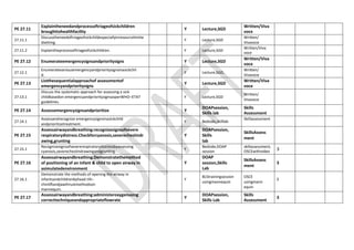 PE 27.11
Explaintheneedandprocessoftriageofsickchildren
broughttohealthfacility
Y Lecture,SGD
Written/Viva
voce
27.11.1
Discusstheneedoftriageofsickchildespeciallyinresourcelimite
dsetting.
Y Lecture,SGD
Written/
Vivavoce
27.11.2 Explaintheprocessoftriageofsickchildren. Y Lecture,SGD
Written/Viva
voce
PE 27.12 Enumerateemergencysignsandprioritysigns Y Lecture,SGD
Written/Viva
voce
27.12.1
Enumeratevariousemergencyandprioritysignsinasickchil
d.
Y Lecture,SGD,
Written/
Vivavoce
PE 27.13
Listthesequentialapproachof assessmentof
emergencyandprioritysigns
Y Lecture,SGD
Written/Viva
voce
27.13.1
Discuss the systematic approach for assessing a sick
childbasedon emergencyandprioritysignsasperWHO–ETAT
guidelines.
Y Lecture,SGD
Written/
Vivavoce
PE 27.14 Assessemergencysignsandprioritize Y
DOAPsession,
Skills lab
Skills
Assessment
27.14.1
Assessandrecognize emergencysignsinasickchild
andprioritizetreatment.
Y Bedside,skilllab
Skillassessment
PE 27.15
Assessairwayandbreathing:recognizesignsofsevere
respiratorydistress.Checkforcyanosis,severechestindr
awing,grunting
Y
DOAPsession,
Skills
lab
SkillsAssess
ment
27.15.1
Recognizesignsofsevererespiratorydistressbyassessing
cyanosis,severechestindrawingandgrunting.
Y
Bedside,DOAP
session
skillassessment,
OSCEwithvideo 3
PE 27.16
Assessairwayandbreathing.Demonstratethemethod
of positioning of an infant & child to open airway in
asimulatedenvironment
Y
DOAP
session,Skills
Lab
SkillsAssess
ment
3
27.16.1
Demonstrate the methods of opening the airway in
infantsandchildrenbyhead tilt–
chinliftandjawthrustmethodson
mannequin.
Y
BLStrainingsession
usingmannequin
OSCE
usingmann
equin
3
PE 27.17
Assessairwayandbreathing:administeroxygenusing
correcttechniqueandappropriateflowrate
Y
DOAPsession,
Skills Lab
Skills
Assessment
3
 