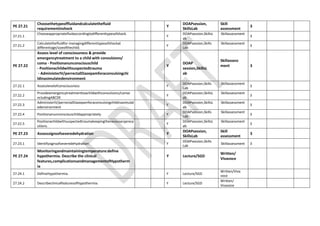 PE 27.21
Choosethetypeoffluidandcalculatethefluid
requirementinshock
Y
DOAPsession,
SkillsLab
Skill
assessment
3
27.21.1
Chooseappropriatefluidaccordingtodifferenttypesofshock.
Y
DOAPsession,SkillsL
ab
Skillassessment
3
27.21.2
Calculatethefluidfor managingdifferenttypesofshockat
differentage/sizeofthechild.
Y
DOAPsession,Skills
Lab
Skillassessment
3
PE 27.22
Assess level of consciousness & provide
emergencytreatment to a child with convulsions/
coma - Positionanunconsciouschild
- Positionachildwithsuspectedtrauma
- AdministerIV/perrectalDiazepamforaconvulsingchi
ldinasimulatedenvironment
Y
DOAP
session,SkillsL
ab
Skillassess
ment 3
27.22.1 Assesslevelofconsciousness Y
DOAPsession,Skills
Lab
Skillassessment
3
27.22.2
Provideemergencytreatmenttoachildwithconvulsions/comai
ncludingABCDE
Y
DOAPsession,SkillsL
ab
Skillassessment
3
27.22.3
AdministerIV/perrectalDiazepamforaconvulsingchildinasimulat
edenvironment
Y
DOAPsession,SkillsL
ab
Skillassessment
3
27.22.4 Positionanunconsciouschildappropriately. Y
DOAPsession,Skills
Lab
Skillassessment
3
27.22.5
Positionachildwithsuspectedtraumakeepingthenecessarypreca
utions.
Y
DOAPsession,SkillsL
ab
Skillassessment
3
PE 27.23 Assesssignsofseveredehydration Y
DOAPsession,
SkillsLab
Skill
assessment
3
27.23.1 Identifysignsofseveredehydration Y
DOAPsession,Skills
Lab
Skillassessment 3
PE 27.24
Monitoringandmaintainingtemperature:define
hypothermia. Describe the clinical
features,complicationsandmanagementofHypotherm
ia
Y Lecture/SGD
Written/
Vivavoce
27.24.1 DefineHypothermia. Y Lecture/SGD
Written/Viva
voce
27.24.2 DescribeclinicalfeaturesofHypothermia. Y Lecture/SGD
Written/
Vivavoce
 