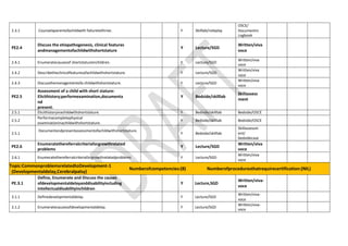 2.3.1 Counselaparentofachildwith failuretothrive. Y Skilllab/roleplay
OSCE/
Documentin
Logbook
PE2.4
Discuss the etiopathogenesis, clinical features
andmanagementofachildwithshortstature
Y Lecture/SGD
Written/viva
voce
2.4.1 Enumeratecausesof shortstatureinchildren. Y Lecture/SGD
Written/viva
voce
2.4.2 Describetheclinicalfeaturesofachildwithshortstature. Y Lecture/SGD
Written/viva
voce
2.4.3 Discussthemanagementofa childwithshortstature. Y Lecture/SGD
Written/viva
voce
PE2.5
Assessment of a child with short stature:
Elicithistory;performexamination,documenta
nd
present.
Y Bedside/skilllab
Skillassess
ment
2.5.1 Elicithistoryinachildwithshortstature. Y Bedside/skilllab Bedside/OSCE
2.5.2
Performacompletephysical
examinationinachildwithshortstature.
Y Bedside/skilllab Bedside/OSCE
2.5.1
Documentandpresentassessmentofachildwithshortstature.
Y Bedside/skilllab
Skillassessm
ent/
bedsidecase
PE2.6
Enumeratethereferralcriteriaforgrowthrelated
problems
Y Lecture/SGD
Written/viva
voce
2.6.1 Enumeratethereferralcriteriaforgrowthrelatedproblems Y Lecture/SGD
Written/viva
voce
Topic:CommonproblemsrelatedtoDevelopment-1
(Developmentaldelay,Cerebralpalsy)
Numberofcompetencies:(8) Numberofproceduresthatrequirecertification:(NIL)
PE.3.1
Define, Enumerate and Discuss the causes
ofdevelopmentaldelayanddisabilityincluding
intellectualdisabilityinchildren
Y Lecture,SGD
Written/viva-
voce
3.1.1 Definedevelopmentaldelay. Y Lecture/SGD
Written/viva-
voce
3.1.2 Enumeratecausesofdevelopmentaldelay. Y Lecture/SGD
Written/viva-
voce
 