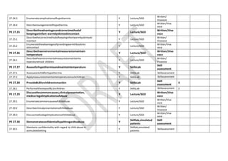 27.24.3 Enumeratecomplicationsofhypothermia. Y Lecture/SGD
Written/
Vivavoce
27.24.4 DescribemanagementofHypothermia. Y Lecture/SGD
Written/Viva
voce
PE 27.25
Describetheadvantagesandcorrectmethodof
keepinganinfant warmbyskintoskincontact
Y Lecture/SGD
Written/Viva
voce
27.25.1
Describethecorrectmethodofkeepinginfantwarmbyskintoski
ncontact
Y Lecture/SGD
Written/
Vivavoce
27.25.2
Enumeratetheadvantagesofprovidingwarmthbyskinto
skincontact
Y Lecture/SGD
Written/Viva
voce
PE 27.26
Describetheenvironmentalmeasurestomaintain
temperature
Y Lecture/SGD
Written/Viva
voce
27.26.1
Describetheenvironmentalmeasurestomaintainte
mperatureinsick children.
Y Lecture/SGD
Written/
Vivavoce
PE 27.27 Assessforhypothermiaandmaintaintemperature Y SkillsLab
Skill
assessment
27.27.1 Assessasickchildforhypothermia. Y SkillsLab Skillassessment
27.27.2 Applymeasurestomaintaintemperatureinsickchildren. Y SkillsLab Skillassessment
PE 27.28 ProvideBLSforchildreninmanikin Y SkillsLab
Skill
assessment
3
27.28.1 PerformallthestepsofBLSinchildren. Y SkillsLab Skillassessment 3
PE 27.29
Discussthecommoncauses,clinicalpresentation,
medico-legalimplicationsofabuse
Y Lecture/SGD
Written/Viva
voce
27.29.1 Enumeratecommoncausesofchildabuse. Y Lecture/SGD
Written/Viva
voce
27.29.2 Describeclinicalpresentationsofchildabuse. Y Lecture/SGD
Written/
Vivavoce
27.29.3 Discussmedicolegalimplicationsofchildabuse. Y Lecture/SGD
Written/Viva
voce
PE 27.30 Demonstrateconfidentialitywithregardtoabuse Y
Skilllab,simulated
patients
Skill
assessment
27.30.1
Maintains confidentiality with regard to child abuse in
asimulatedsetting
Y
Skilllab,simulated
patients
Skillassessment
 