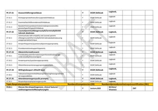 PE 27.31 Assesschildforsignsofabuse Y DOAP,SkillsLab
Logbook,
27.31.1 Elicitappropriatehistoryforsuspectedchildabuse. Y DOAP,SkillsLab
Logbook
27.31.2 Examinethechildforevidenceofchildabuse. Y DOAP,SkillsLab
Logbook
27.31.3
Basedonhistoryandexaminationmakeaprovisionaldia
gnosisofspecifictypeofchildabuse
Y DOAP,SkillsLab
Logbook
PE 27.32
Counselparentsofdangerouslyill/terminallyillchild
tobreak abadnews
Y DOAP,SkillsLab Logbook,
27.32.1
Communicate with empathy and counsel parents
ofdangerouslyill/terminallyillchild tobreakabadnewsusing
anappropriatetechnique
Y DOAP,SkillsLab
Logbook
27.32.2 Answerthequeries/questionsofparentsappropriately Y DOAP,SkillsLab
Logbook
27.32.3 Provideemotionalsupporttoparents Y DOAP,SkillsLab
Logbook
PE 27.33 ObtainInformedConsent Y DOAP,SkillsLab Logbook,
27.33.1
Provideadequateinformationaspertheneedinalanguage
understoodbytheconsentgiver
Y DOAP,SkillsLab
Logbook
27.33.2 Answerqueries/questionsappropriately Y DOAP,SkillsLab
Logbook
27.33.3 Obtaintheconsentonanappropriatedocument. Y DOAP,SkillsLab
Logbook
PE 27.34 Willingtobeapart oftheER team Y DOAP,SkillsLab
Logbook,
27.34.1
TakesanactivepartintheERteamperformingtheassignedrolea
nd responsibilities
Y DOAP,SkillsLab
Logbook
PE 27.35 Attendstoemergencycalls promptly Y DOAP,SkillsLab Logbook,
27.35.1 Respondspromptlytoemergencycalls Y DOAP,SkillsLab Logbook,
Topic:Respiratorysystem Numberofcompetencies:(20) Numberofproceduresthatrequirecertification:(NIL)
PE28.1 Discuss the etiopathogenesis, clinical features
andmanagementofNasopharyngitis
Y Lecture,SGD
Written/
Vivavoce
ENT
 