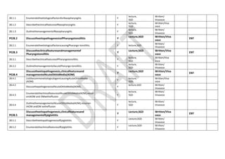 28.1.1 EnumeratetheetiologicalfactorsforNasopharyngitis. Y
lecture,
SGD
Written/
Vivavoce
28.1.2 DescribetheclinicalfeaturesofNasopharyngitis Y
lecture,
SGD
Written/Viva
voce
28.1.3 OutlinethemanagementofNasopharyngitis Y
lecture,
SGD
Written/
Vivavoce
PE28.2 DiscusstheetiopathogenesisofPharyngotonsillitis Y
Lecture,SGD Written/Viva
voce
ENT
28.2.1 EnumeratetheetiologicalfactorscausingPharyngo-tonsillitis. Y lecture,SGD
Written/
Vivavoce
PE28.3
Discusstheclinicalfeaturesandmanagementof
Pharyngotonsillitis
Y
Lecture,SGD Written/Viva
voce
ENT
28.3.1 DescribetheclinicalfeaturesofPharyngotonsillitis. Y
lecture,
SGD
Written/Viva
voce
28.3.2 OutlinethemanagementofacutePharyngo-tonsillitis. Y
lecture,
SGD
Written/
Vivavoce
PE28.4
Discusstheetiopathogenesis,clinicalfeaturesand
managementofAcuteOtitisMedia(AOM)
Y
Lecture,SGD Written/Viva
voce
ENT
28.4.1 ListthecommonetiologicalagentcausingAcuteOtitisMedia
(AOM)
Y
lecture,
SGD
Written/Viva
voce
28.4.2
DiscussthepathogenesisofAcuteOtitisMedia(AOM), Y
lecture,SGD Written/
Vivavoce
28.4.3
EnumeratetheclinicalfeaturesofAcuteOtitisMedia(AOM),recurr
entAOM and OMwitheffusion
Y
lecture,
SGD
Written/
Vivavoce
28.4.4
OutlinethemanagementofAcuteOtitisMedia(AOM),recurren
tAOM andOM witheffusion
Y
lecture,
SGD
Written/
Vivavoce
PE28.5
Discusstheetiopathogenesis,clinicalfeaturesand
managementofEpiglottitis
Y
Lecture,SGD Written/Viva
voce
ENT
28.5.1 DescribetheetiopathogenesisofEpiglottitis Y
Lecture,SGD Written/
Vivavoce
28.5.2 EnumeratetheclinicalfeaturesofEpiglottitis Y
Lecture,SGD Written/
Vivavoce
 