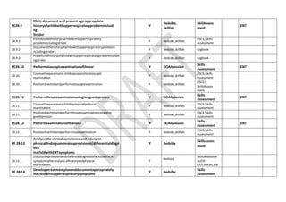 PE28.9
Elicit, document and present age appropriate
historyofachildwithupperrespiratoryproblemincludi
ng
Stridor
Y
Bedside,
skilllab
SkillAssess
ment
ENT
28.9.1
Elicitdetailedhistoryofachildwithupperrespiratory
problemincludingstridor
Y Bedside,skilllab
OSCE/Skills
Assessment
28.9.2
Documentthehistoryofachildwithupperrespiratoryproblemi
ncludingstridor
Y Bedside,skilllab Logbook
28.9.3
Presentthehistoryofachildwithupperrespiratoryproblemincludi
ngstridor
Y Bedside,skilllab Logbook
PE28.10 Performotoscopicexaminationoftheear Y DOAPsession
Skills
Assessment
ENT
28.10.1
Counseltheparentand childtoprepareforotoscopic
examination
Y Bedside,skilllab
OSCE/Skills
Assessment
28.10.2 Positionthechildandperformotoscopicexamination Y Bedside,skilllab
OSCE/
SkillsAssess
ment
PE28.11 Performthroatexaminationusingtonguedepressor Y DOAPsession
Skills
Assessment
ENT
28.11.1
Counseltheparentandchildtoprepareforthroat
examination
Y Bedside,skilllab
OSCE/Skills
Assessment
28.11.2
Positionthechildandperformthroatexaminationusingaton
guedepressor
Y Bedside,skilllab
OSCE/Skills
Assessment
PE28.12 Performexaminationofthenose Y DOAPsession
Skills
Assessment
ENT
28.12.1 Positionthechildandperformnoseexamination Y Bedside,skilllab
OSCE/Skills
Assessment
PE 28.13
Analyze the clinical symptoms and interpret
physicalfindingsandmakeaprovisional/differentialdiagn
osis
inachildwithENTsymptoms
Y Bedside
SkillsAssess
ment
28.13.1
Discusstheprovisional/differentialdiagnosisinachildwithENT
symptomsafteranalysis ofhistoryandphysical
examination.
Y
Bedside
SkillsAssessme
nt/OS
CE/ClinicalCase
PE 28.14
Developatreatmentplananddocumentappropriately
inachildwithupperrespiratorysymptoms
Y Bedside
Skills
Assessment
 