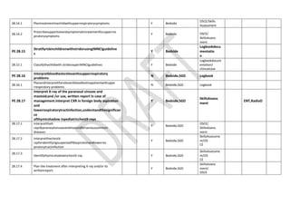 28.14.1 Plantreatmentinachildwithupperrespiratorysymptoms Y Bedside
OSCE/Skills
Assessment
28.14.2
Prescribesupportiveandsymptomatictreatmentforupperres
piratorysymptoms
Y Bedside OSCE/
SkillsAssess
ment
PE 28.15
StratifyriskinchildrenwithstridorusingIMNCIguideline
s
Y Bedside
Logbookdocu
mentatio
n
28.15.1 Classifythechildwith stridorasperIMNCIguidelines Y Bedside
Logbookdocum
entation/
clinicalcase
PE 28.16
Interpretbloodtestsrelevanttoupperrespiratory
problems
N Bedside,SGD Logbook
28.16.1
Planandinterprettherelevantbloodtestinapatientwithuppe
rrespiratory problems
N Bedside,SGD Logbook
PE 28.17
Interpret X-ray of the paranasal sinuses and
mastoid;and /or use, written report in case of
management.Interpret CXR in foreign body aspiration
and
lowerrespiratorytractinfection,understandthesignifican
ce
ofthymicshadow inpediatricchestX-rays
Y Bedside,SGD
SkillsAssess
ment
ENT,RadioD
28.17.1 InterprettheX-
rayofparanasalsinusesandmastoidforvariouscommon
diseases
Y Bedside,SGD
OSCE/
SkillsAssess
ment
28.17.2 InterpretthechestX-
rayforidentifyingsuspectedFBaspirationandlowerres
piratorytractinfection
Y Bedside,SGD
SkillsAssessme
nt/OS
CE
28.17.3
IdentifythymicshadowinchestX-ray. Y Bedside,SGD
SkillsAssessme
nt/OS
CE
28.17.4 Plan the treatment after interpreting X-ray and/or its
writtenreport.
Y Bedside,SGD
SkillsAssess
ment/
OSCE
 