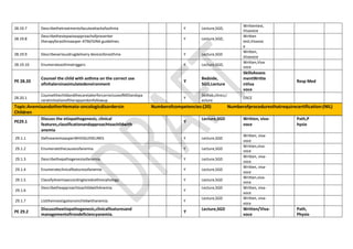 28.19.7 Describethetreatmentofacuteattackofasthma Y Lecture,SGD,
Writtentest,
Vivavoce
28.19.8
Describethestepwiseapproachofpreventer
therapyforasthmaasper ATM/GINA guidelines
Y Lecture,SGD,
Written
test,Vivavoc
e
28.19.9 Describevariousdrugdelivery devicesforasthma Y Lecture,SGD
Written,
Vivavoce
28.19.10 Enumerateasthmatriggers Y Lecture,SGD,
Written,Viva
voce
PE 28.20
Counsel the child with asthma on the correct use
ofinhalersinasimulatedenvironment
Y
Bedside,
SGD,Lecture
SkillsAssess
mentWritte
nViva
voce
Resp Med
28.20.1
CounselthechildandthecaretakerforcorrectuseofMDIandspa
ceratinitiationoftherapyandonfollowup
Y
Skilllab,clinics,l
ecture
OSCE
Topic:AnemiaandotherHemato-oncologicdisordersin
Children
Numberofcompetencies:(20) Numberofproceduresthatrequirecertification:(NIL)
PE29.1
Discuss the etiopathogenesis, clinical
features,classificationandapproachtoachildwith
anemia
Y
Lecture,SGD Written, viva-
voce
Path,P
hysio
29.1.1 DefineanemiaasperWHOGUIDELINES Y Lecture,SGD
Written, viva-
voce
29.1.2 Enumeratethecausesofanemia. Y Lecture,SGD
Written,viva-
voce
29.1.3 Describethepathogenesisofanemia. Y Lecture,SGD
Written, viva-
voce
29.1.4 Enumerateclinicalfeaturesofanemia Y Lecture,SGD
Written, viva-
voce
29.1.5 ClassifyAnemiaaccordingtoredcellmorphology Y Lecture,SGD
Written,viva-
voce
29.1.6
DescribetheapproachtoachildwithAnemia.
Y
Lecture,SGD Written, viva-
voce
29.1.7 Listtheinvestigationsinchildwithanemia. Y
Lecture,SGD Written, viva-
voce
PE 29.2
Discusstheetiopathogenesis,clinicalfeaturesand
managementofirondeficiencyanemia.
Y
Lecture,SGD Written/Viva-
voce
Path,
Physio
 