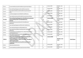 29.2.1 Enumeratethecausesofirondeficiencyanemiainchildren Y
Lecture,SGD Written, viva-
voce
29.2.2 Describethepathogenesisofirondeficiencyanemia. Y
Lecture,SGD Written, viva-
voce
29.2.3
Describeclinicalfeaturesofirondeficiencyanemiainchil
dren.
Y
Lecture,SGD Written, viva-
voce
29.2.4 Listtheinvestigationsinachildwithirondeficiency. Y
Lecture,SGD Written,viva-
voce
29.2.5 Describethetreatmentofirondeficiencyanemiainchildren. Y
Lecture,SGD Written, viva-
voce
PE 29.3
Discusstheetiopathogenesis,clinicalfeaturesandmana
gementofVitaminB-12,Folatedeficiency
anemia.
Y
Lecture,SGD
Written/Viva-
voce
Path,Physio
29.3.1
EnumeratethecausesofvitaminB-12andfolicacid
deficiency.
Y
Lecture,SGD Written,viva-
voce
29.3.2 DescribethepathogenesisofVitaminB-12deficiency. Y
Lecture,SGD Written, viva-
voce
29.3.3 Describethepathogenesisoffolatedeficiency. Y
Lecture,SGD Written, viva-
voce
29.3.4
DescribetheclinicalfeaturesofvitaminB-12andFolate
deficiency.
Y
Lecture,SGD Written,viva-
voce
29.3.5
Enumerate the investigations for a child of Vitamin B-12
andFolatedeficiency.
Y
Lecture,SGD Written, viva-
voce
29.3.6
Describethetreatmentforachildsufferingfrom VitaminB-
12andFolicaciddeficiency.
Y
Lecture,SGD Written,viva-
voce
PE29.4
Discuss the etiopathogenesis, clinical features
andmanagement of Hemolytic anemia,
ThalassemiaMajor, Sickle cell anemia, Hereditary
spherocytosis,Auto-
immunehemolyticanemiaandhemolyticuremic
syndrome.
Y
Lecture,SGD
Written, viva-
voce
Path,Physio
29.4.1 DefineHemolyticAnemia. Y
Lecture,SGD Written, viva-
voce
29.4.2 Enumeratethecausesofhemolyticanemiainchildren. Y
Lecture,SGD Written,viva-
voce
 