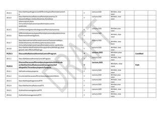 29.4.3
Describethepathogenesisofdifferenttypesofhemolyticanemi
a.
Y
Lecture,SGD Written, viva-
voce
29.4.4
Describetheclinicalfeaturesofhemolyticanemia,Th
alassemiaMajor,Sicklecellanemia,Hereditary
Y
Lecture,SGD Written, viva-
voce
spherocytosis,Auto-
immunehemolyticanemiaandhemolyticuremic
syndrome
29.4.5 Listtheinvestigationsfordiagnosisofhemolyticanemia. Y
Lecture,SGD Written,viva-
voce
29.4.6
Differentiatevarioustypesofhemolyticanemiabasedonclinica
lfeaturesandinvestigations. Y
Lecture,SGD
Written, viva-
voce
29.4.7
DescribetreatmentofhemolyticanemiaThalassemiaMajor,
Sicklecellanemia,Hereditaryspherocytosis,Auto-
immunehemolyticanemiaandhemolyticuremic syndrome.
Y
Lecture,SGD
Written, viva-
voce
29.4.8
Describetheroleofchelationtherapyandrecallthedrugs,dosa
gesand side-effectsofthedrugs.
Y
Lecture,SGD Written, viva-
voce
PE29.5 DiscusstheNationalAnemiaControlProgram. Y
Lecture,SGD Written,viva-
voce
ComMed
29.5.1 DescribeNationalAnemiaControlProgram. Y
Lecture,SGD Written, viva-
voce
PE29.6
Discussthecauseofthrombocytopeniainchildren:de
scribetheclinicalfeaturesandmanagementof
idiopathicThrombocytopenicPurpura.
Y
Lecture,SGD
Written, viva-
voce
Path
29.6.1 Definethrombocytopenia Y
Lecture,SGD Written, viva-
voce
29.6.2 Enumeratethecausesofthrombocytopeniainchildren. Y
Lecture,SGD Written,viva-
voce
29.6.3 DescribethepathogenesisofITP. Y
Lecture,SGD Written, viva-
voce
29.6.4 DescribetheclinicalfeaturesofITP. Y
Lecture,SGD Written,viva-
voce
29.6.5 OutlinetheinvestigationsofITP Y
Lecture,SGD Written, viva-
voce
29.6.6 OutlinethemanagementofITP. Y
Lecture,SGD Written, viva-
voce
 