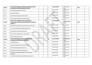 PE29.7
Discusstheetiology,classification,pathogenesisand
clinicalfeaturesofHemophiliainchildren.
Y
Lecture,SGD Written,viva-
voce
Path
29.7.1 Describetheetiologyofhemophilia. Y
Lecture,SGD Written,viva-
voce
29.7.2 Classifyhemophilia. Y
Lecture,SGD Written, viva-
voce
29.7.3 Describethepathogenesisofhemophilia. Y
Lecture,SGD Written,viva-
voce
29.7.4 Enumeratetheclinicalfeaturesofhemophilia. Y
Lecture,SGD Written, viva-
voce
PE29.8
Discuss the etiology, clinical presentation
andmanagementofAcuteLymphoblasticLeukemiain
Children.
N
Lecture,SGD
Written, Viva-
voce
Path
29.8.1 StatetheetiologiesofAcuteLymphoblasticLeukemia(ALL). N
Lecture,SGD Written,viva-
voce
29.8.2 Enumerateriskfactorsforchildhoodleukemia. N
Lecture,SGD Written, viva-
voce
29.8.3 DescribetheclinicalpresentationofALL. N
Lecture,SGD Written, viva-
voce
29.8.4 Outlinetheinvestigationsfor diagnosisofALL. N
Lecture,SGD Written,viva-
voce
29.8.5 OutlinethetreatmentforALL. N
Lecture,SGD Written, viva-
voce
PE29.9
Discusstheetiology,clinicalpresentationand
managementofLymphomainchildren.
N
Lecture,SGD Written,Viva-
Voce
Path
29.9.1 Definelymphoma. N
Lecture,SGD Written,viva-
voce
29.9.2 StatetheetiologyofLymphomaanditstypes. N
Lecture,SGD Written, viva-
voce
29.9.3 Describethepathologyoflymphomas. N
Lecture,SGD Written, viva-
voce
29.9.4 RecalltheclinicalfeaturesofLymphomas. N
Lecture,SGD Written,viva-
voce
29.9.5
Outlinetheinvestigations(diagnosticworkup)forLy
mphomas.
N
Lecture,SGD Written, viva-
voce
29.9.6 EnumeratethetreatmentmodalitiesforLymphomas. N
Lecture,SGD Written,viva-
voce
 