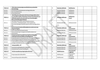 PE29.10
Elicit,documentandpresentthehistoryrelatedto
Hematology.
Y Bedside,Skillslab SkillStation
29.10.1 Elicitthehistoryrelatedtoahematologicaldisorder. Y Bedside,Skillslab SkillStation
29.10.2 Documentthehistory. Y Bedside,Skillslab SkillStation
29.10.3 Presentthehistory Y Bedside,Skillslab SkillStation
PE29.11
Identifyexternalmarkersforhematologicaldisorders
e.g.Jaundice,Pallor,Petechiae,Purpura,Ecchymosis,Ly
mphadenopathy,bonetenderness,lossofweight,
Mucosalandlargejointbleed.
Y Bedside,SkillsLab
Skillassess
ment
29.11.1
Identifyjaundice,pallor,petechialspots,purpura,
ecchymosis, lymphadenopathy, bone tenderness,
Mucosalandlargejointbleedinapatientofhematologicaldisor
der.
Y Bedside,SkillsLab Skillassessment
PE29.12
Performexaminationoftheabdomen,demonstrate
Organomegaly.
Y Bedside,SkillsLab.
Skill
assessment
29.12.1 Performperabdomenexamination. Y Bedside,SkillsLab Skillassessment
29.12.2
Demonstrateorganomegalyinachildafterabdominal
examination.
Y Bedside,SkillsLab Skillassessment
PE29.13
Analyzesymptomsandinterpretphysicalsignsto
makeaprovisional/differentialdiagnosis.
Y Bedside,SkillsLab
Skill
assessment
29.13.1 Analyzesymptomsrelatedtohemato-oncologicalconditions. Y Bedside,SkillsLab Skillassessment
29.13.2 interpretphysicalsignstomakeaprovisionaldiagnosis Y Bedside,SkillsLab Skillassessment
29.13.3
Producedifferentialdiagnosiskeepinginmindthesymptoms
andsignsrelatedtohaemato-oncologicalconditions.
Y Bedside,SkillsLab Skillassessment
PE29.14 InterpretCBC, LFT Y Bedside,SkillsLab
Skill
assessment
29.14.1 interpretCompleteBloodCountReport Y Bedside,SkillsLab Skillassessment
29.14.2 InterpretLiverFunctionTestsReport. Y Bedside,SkillsLab Skillassessment
PE29.15 PerformandInterpretperipheralsmear. Y DOAPsession
Documentin
Logbook
29.15.1 Prepareaperipheralbloodfilm. Y DOAPsession
Documentin
Logbook
29.15.2 Interprettheperipheralbloodfilm. Y DOAPsession
Document
inLogbook
 