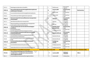 29.15.3 Makediagnosisofperipheral bloodfilm. Y DOAPsession
Documentin
Logbook
PE29.16
DiscusstheindicationsforHemoglobinelectrophoresis
andinterpret thereport.
N
Lecture,SGD Written/Viva-
voce
Biochemistry
29.16.1 EnumeratetheindicationsforHemoglobinelectrophoresis N
Lecture,SGD Written/Viva-
voce
29.16.2 interpretthereportofHemoglobinelectrophoresis N
Lecture,SGD Written/Viva-
voce
PE29.17
Demonstrateperformanceofbonemarrowaspiration
inmannequin.
Y Skillslab
Documentin
Logbook
29.17.1 identifythesitesofbonemarrowaspiration Y SkillsLab
Document
inLogbook
29.17.2
Demonstratethecorrectstepsofbonemarrowaspiration
underasepticconditionsonamannequin.
Y SkillsLab
Document
inLogbook
PE29.18
EnumeratethereferralcriteriaforHematological
conditions.
Y
Bedside,Small
groupactivity
Written/Viva-
voce
29.18.1
Enumeratethecriteria
forreferringapatientwithHematologicalconditions
Y Smallgroupactivity
Written/ Viva-
voce
PE29.19
Counselandeducatepatientsaboutpreventionand
treatmentofanemia.
Y Bedside,SkillsLab
Documentin
Logbook
29.19.1
Counseltheparentsempatheticallyaboutthedietand
preventivemeasuresforanemia.
Y Bedside,SkillsLab
Document
inLogbook
29.192
Educatethepatients/parentsaboutthecorrectusageof
drugs.
Y Bedside,SkillsLab
Document
inLogbook
PE29.20
Enumeratetheindicationsforsplenectomyand
precautions
N
Smallgroup
activity
Written/Viva-
voce
29.20.1 Enumeratetheindicationsforsplenectomy N Smallgroupactivity
Written/ Viva-
voce
29.20.2 Explainabouttheimmunizationandantibioticprophylaxis N Smallgroupactivity
Written/ Viva-
voce
Topic:SystemicPediatrics-CentralNervoussystem Numberofcompetencies:(23) Numberofproceduresthatrequirecertification:(NIL)
PE 30.1
Discusstheetiopathogenesis,clinicalfeatures,
complications, management and prevention
ofmeningitisinchildren
Y Lecture,SGD Written/
Vivavoce Micro
30.1.1 Enumerateallcommoncausesofmeningitisinchildren. Y Lecture,SGD Written/Viva
 