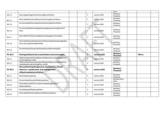 voce
30.1.2 Describepathogenesisofmeningitisinchildren. Y Lecture,SGD
Written/
Vivavoce
30.1.3
Describealltheclinicalfeaturesofmeningitisinchildren. Y Lecture,SGD
Written/
Vivavoce
30.1.4
Enumerateallthecomplicationsofmeningitisinchildren.
Y Lecture,SGD
Written/
Vivavoce
30.1.6
Enumeratealltheinvestigationstodiagnosemeningitisinchil
dren. Y Lecture,SGD
Written/
Vivavoce
30.1.7
DescribetheCSFpicturediagnosticofpyogenicmeningitis.
Y Lecture,SGD
Written/
Vivavoce
30.1.8
Describethestandardtreatmentofmeningitisbasedonageofpa
tient and organismifidentified. Y Lecture,SGD
Written/
Vivavoce
30.1.9
Enumeratevariouspreventivemeasuresformeningitis.
Y Lecture,SGD
Written/
Vivavoce
PE 30.2 Distinguishbacterial,viralandtuberculousmeningitis Y Lecture,SGD
Written/
Vivavoce Micro
30.2.1
Differentiatetheclinicalfeaturesofbacterial,viralandtubercul
armeningitisina child
Y Lecture,SGD
Written/
Vivavoce
30.2.2
Differentiatethecerebrospinalfluid(CSF)pictureofbacterial,vi
ralandtubercularmeningitisin achild
Y Lecture,SGD
Written/
Vivavoce
PE 30.3
Discusstheetiopathogenesis,classification,clinical
features, complication and management
ofHydrocephalusinchildren
Y Lecture,SGD Written/
Vivavoce
30.3.1 Definehydrocephalus. Y Lecture,SGD
Written/
Vivavoce
30.3.2 Enumerateallcausesofhydrocephalus. Y Lecture,SGD
Written/Viva
voce
30.3.3
DescribenormalCSFcirculationandpathogenesisof
hydrocephalus
Y Lecture,SGD
Written/
Vivavoce
30.3.4 Classifytypesofhydrocephalus Y Lecture,SGD
Written/
Vivavoce
30.3.5
Describealltheclinicalfeaturesofhydrocephalus.
Y Lecture,SGD
Written/
Vivavoce
 