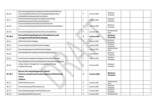 30.5.6
Describeradiologicalinvestigations(USGlocalandUSGHead,
CTscanandMRI)andtherelevantfindingstodiagnoseNeur
altubedefectsandassociated conditions
Y Lecture,SGD
Written/
Vivavoce
30.5.7
Outlinemedicalandsurgicalmanagementincluding
immediatetreatmentofneuraltubedefects.
Y Lecture,SGD
Written/
Vivavoce
30.5.8
Enumerateindicationsandcontraindicationsof
conservativeandsurgicalmodalitiestotreatneuraltubedefect
s.
Y Lecture,SGD
Written/
Vivavoce
30.5.9 Enumeratestepsforpreventionofneuraltubedefects. Y Lecture,SGD
Written/Viva
voce
PE 30.6
Discusstheetiopathogenesis,clinicalfeatures,and
managementofInfantilehemiplegia
Y Lecture,SGD Written/
Vivavoce
30.6.1 Defineinfantilehemiplegia. Y Lecture,SGD
Written/
Vivavoce
30.6.2 Enumerateallcausesofinfantilehemiplegia. Y Lecture,SGD
Written/
Vivavoce
30.6.3 Describepathogenesisofinfantilehemiplegia. Y Lecture,SGD
Written/Viva
voce
30.6.4
Describealltheclinicalfeaturesofinfantilehemiplegia.
Y Lecture,SGD
Written/
Vivavoce
30.6.5 Enumerateinvestigationstodiagnoseinfantilehemiplegia. Y Lecture,SGD
Written/
Vivavoce
30.6.6
Describeallthetreatmentmodalitiesforinfantilehemiplegiaincl
uding medical management, occupational therapy
andphysiotherapy.
Y Lecture,SGD
Written/
Vivavoce
PE 30.7
Discuss the etiopathogenesis, clinical
features,complicationsandmanagementofFebrileseiz
uresin
children
Y Lecture,SGD Written/
Vivavoce
30.7.1 DefineFebrileseizures. Y Lecture,SGD
Written/Viva
voce
30.7.2 EnumeratecausesofFebrileseizures. Y Lecture,SGD
Written/
Vivavoce
30.7.3 DescribethepathogenesisofFebrileseizures. Y Lecture,SGD
Written/
Vivavoce
30.7.4 ClassifytypesofFebrileseizures. Y Lecture,SGD Written/Viva
 