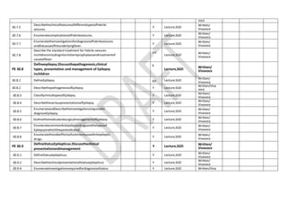 voce
30.7.5
DescribetheclinicalfeaturesofdifferenttypesofFebrile
seizures.
Y Lecture,SGD
Written/
Vivavoce
30.7.6 EnumeratecomplicationsofFebrileseizures. Y Lecture,SGD
Written/
Vivavoce
30.7.7
EnumeratetheinvestigationsfordiagnosisofFebrileseizures
andthecauseoftheunderlyingfever.
Y Lecture,SGD
Written/
Vivavoce
30.7.8
Describe the standard treatment for Febrile seizures
inchildrenincludingintermittentprophylaxisandtreatmentof
causeoffever.
K
K
KH
Lecture,SGD
Written/
Vivavoce
PE 30.8
Defineepilepsy.Discussthepathogenesis,clinical
types, presentation and management of Epilepsy
inchildren
K
K K
Lecture,SGD Written/
Vivavoce
30.8.1 DefineEpilepsy. KH Lecture,SGD
Written/
Vivavoce
30.8.2 DescribethepathogenesisofEpilepsy. Y Lecture,SGD
Written/Viva
voce
30.8.3 ClassifyclinicaltypesofEpilepsy. Y Lecture,SGD
Written/
Vivavoce
30.8.4 DescribethevariouspresentationsofEpilepsy. Y Lecture,SGD
Written/
Vivavoce
30.8.5
EnumerateandDescribetheinvestigationsrequiredto
diagnoseEpilepsy.
Y Lecture,SGD
Written/
Vivavoce
30.8.6 OutlinethemedicalandsurgicalmanagementofEpilepsy Y Lecture,SGD
Written/
Vivavoce
30.8.7
EnumeratecommonAntiepilepticdrugsandthetypesof
Epilepsyinwhichtheyareindicated.
Y Lecture,SGD
Written/
Vivavoce
30.8.8
EnumeratethesideeffectsofcommonlyusedAntiepileptic
drugs.
Y Lecture,SGD
Written/
Vivavoce
PE 30.9
DefineStatusEpilepticus.Discusstheclinical
presentationandmanagement
Y Lecture,SGD Written/
Vivavoce
30.9.1 DefineStatusepilepticus. Y Lecture,SGD
Written/
Vivavoce
30.9.2 Describetheclinicalpresentationofstatusepilepticus Y Lecture,SGD
Written/
Vivavoce
30.9.4 Enumerateinvestigationsrequiredfordiagnosisofstatus Y Lecture,SGD Written/Viva
 