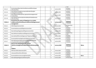 voce
30.11.5
EnumerateandDescribeclinicalfeaturesofdifferenttypes
ofCerebralPalsy
Y Lecture,SGD
Written/
Vivavoce
30.11.6
Describetheinvestigationsrequiredforidentifyingthe
etiologyofCerebralPalsy.
Y Lecture,SGD
Written/
Vivavoce
30.11.7
Describethemultidisciplinary approachtomanagementof
CerebralPalsy.
Y Lecture,SGD
Written/
Vivavoce
30.11.8
Describethetreatmentofpreventableandtreatablecauses
ofCerebralPalsy.
Y Lecture,SGD
Written/
Vivavoce
PE30.12
Enumerate the causes of floppiness in an infant
anddiscusstheclinicalfeatures,differentialdiagnosisand
management
Y Lecture,SGD Written/
Vivavoce
30.12.1 Definefloppinessinaninfant. Y Lecture,SGD
Written/Viva
voce
30.12.2 Enumeratethecausesoffloppinessinaninfant. Y Lecture,SGD
Written/
Vivavoce
30.12.3 Describethepathogenesisoffloppinessinaninfant Y Lecture,SGD
Written/
Vivavoce
30.12.4 Describetheclinicalfeaturesoffloppinessinaninfant Y Lecture,SGD
Written/Viva
voce
30.12.5 Describethedifferentialdiagnosisof floppinessinaninfant Y Lecture,SGD
Written/
Vivavoce
30.12.6 Enumeratetheinvestigationsforfloppinessinaninfant Y Lecture,SGD
Written/
Vivavoce
30.12.7
Describetreatmentapproachtoafloppyinfant,including
occupationaltherapyandphysiotherapy.
Y Lecture,SGD
Written/
Vivavoce
PE30.13
Discuss the etiopathogenesis, clinical
features,managementandpreventionofPoliomyelitisi
n
children
Y Lecture,SGD Written/
Vivavoce Micro
30.13.1 Defineacuteflaccidparalysis(AFP). Y Lecture,SGD
Written/
Vivavoce
30.13.2 ListcausesofAcuteFlaccidParalysis. Y Lecture,SGD
Written/
Vivavoce
30.13.3 EnumeratethevirusescausingPoliomyelitis. Y Lecture,SGD
Written/
Vivavoce
Micro
30.13.4 DescribethepathogenesisofPoliomyelitis Y Lecture,SGD Written/Viva
 