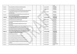 voce
30.13.5 DescribealltheclinicalfeaturesofPoliomyelitis. Y Lecture,SGD
Written/
Vivavoce
30.13.6 DiscussthedifferentialdiagnosisofAFP. Y Lecture,SGD
Written/
Vivavoce
30.13.7
DescribeallthetreatmentmodalitiesforPoliomyelitis/AFPincl
udingmedicalmanagement,occupationaltherapyand
physiotherapy.
Y Lecture,SGD
Written/
Vivavoce
30.13.8
DescribethevariousavailablePoliovaccinesandtheirrole
inpreventionofpoliomyelitis.
Y Lecture,SGD
Written/
Vivavoce
PE30.14
Discusstheetiopathogenesis,clinicalfeaturesand
managementofDuchenemusculardystrophy
Y Lecture,SGD Written/
Vivavoce
30.14.1 DefineDuchenemusculardystrophy. Y Lecture,SGD
Written/
Vivavoce
30.14.2
DescribetheetiopathogenesisofDuchenemuscular
dystrophy
Y Lecture,SGD
Written/
Vivavoce
30.14.3
DescribetheclinicalfeaturesofDuchenemuscular
dystrophy.
Y Lecture,SGD
Written/
Vivavoce
30.14.4
Enumerateinvestigationsrequiredincludinggenetic
testingtodiagnoseDuchenemusculardystrophy.
Y Lecture,SGD
Written/
Vivavoce
30.14.5
DescribethetreatmentmodalitiesforDuchenemuscular
dystrophyincludingoccupationaltherapyandphysiotherapy.
Y Lecture,SGD
Written/
Vivavoce
PE30.15
Discusstheetiopathogenesis,clinicalfeaturesand
managementofAtaxiainchildren
Y Lecture,SGD Written/
Vivavoce
30.15.1 DefineAtaxiainchildren. Y Lecture,SGD
Written/
Vivavoce
30.15.2 EnumerateallcausesofAtaxiainchildren. Y Lecture,SGD
Written/
Vivavoce
30.15.3 DescribethepathogenesisofAtaxiainchildren. Y Lecture,SGD
Written/
Vivavoce
30.15.4 DescribealltheclinicalfeaturesofAtaxiainchildren. Y Lecture,SGD
Written/
Vivavoce
30.15.5
EnumeratetheinvestigationsinevaluationofAtaxiain
children.
Y Lecture,SGD
Written/
Vivavoce
30.15.7 Describethetreatmentavailableforthevariouscausesof Y Lecture,SGD
Written/Viva
voce
 