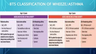 BTS CLASSIFICATION OF WHEEZE/ASTHMA
 