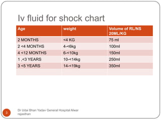 Iv fluid for shock chart
Dr Udai Bhan Yadav General Hospital Alwar
rajasthan3
Age weight Volume of RL/NS
20ML/KG
2 MONTHS <4 KG 75 ml
2 <4 MONTHS 4-<6kg 100ml
4 <12 MONTHS 6-<10kg 150ml
1 ,<3 YEARS 10-<14kg 250ml
3 <5 YEARS 14-<19kg 350ml
 