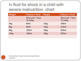 Iv fluid for shock in a child with
severe malnutrition. chart
Dr Udai Bhan Yadav General Hospital Alwar
rajasthan5
Weight Volume iv fluid Weight Volume iv fluid
Give over 1 hour
15 ml/kg
Give over 1 hour
15 ml/kg
4kg 60ml 12kg 180ml
6kg 90ml 14kg 210ml
8kg 120ml 16kg 240ml
10kg 150ml 18kg 270ml
 