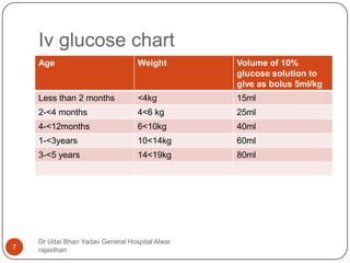 Iv glucose chart
Dr Udai Bhan Yadav General Hospital Alwar
rajasthan7
Age Weight Volume of 10%
glucose solution to
give as bolus 5ml/kg
Less than 2 months <4kg 15ml
2-<4 months 4<6 kg 25ml
4-<12months 6<10kg 40ml
1-<3years 10<14kg 60ml
3-<5 years 14<19kg 80ml
 