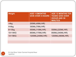 Dr Udai Bhan Yadav General Hospital Alwar
rajasthan9
Weight AGE <12MONTHS
GIVE OVER 5 HOURS
AGE 12 MONTHS TO5
YEARS GIVE OVER
2HOUR AND 30
MINUTES
<4kg 200ML(40ML/HR)
4<6kg 350ML(70ML/HR)
6<10kg 550ML(110ML/HR) 550ML(220ML/HR)
10<14KG 850ML(170ML/HR) 850ML(340ML/HR)
14<19KG 1200ML(240ML/HR) 1200ML(480ML/HR)
 