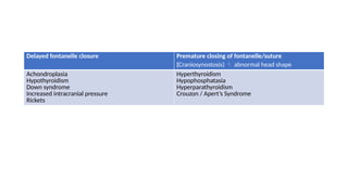 Delayed fontanelle closure Premature closing of fontanelle/suture
(Craniosynostosis)  abnormal head shape
Achondroplasia
Hypothyroidism
Down syndrome
Increased intracranial pressure
Rickets
Hyperthyroidism
Hypophosphatasia
Hyperparathyroidism
Crouzon / Apert’s Syndrome
 