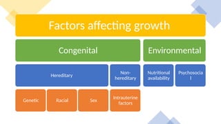 Factors affecting growth
Congenital
Hereditary
Genetic Racial Sex
Non-
hereditary
Intrauterine
factors
Environmental
Nutritional
availability
Psychosocia
l
 