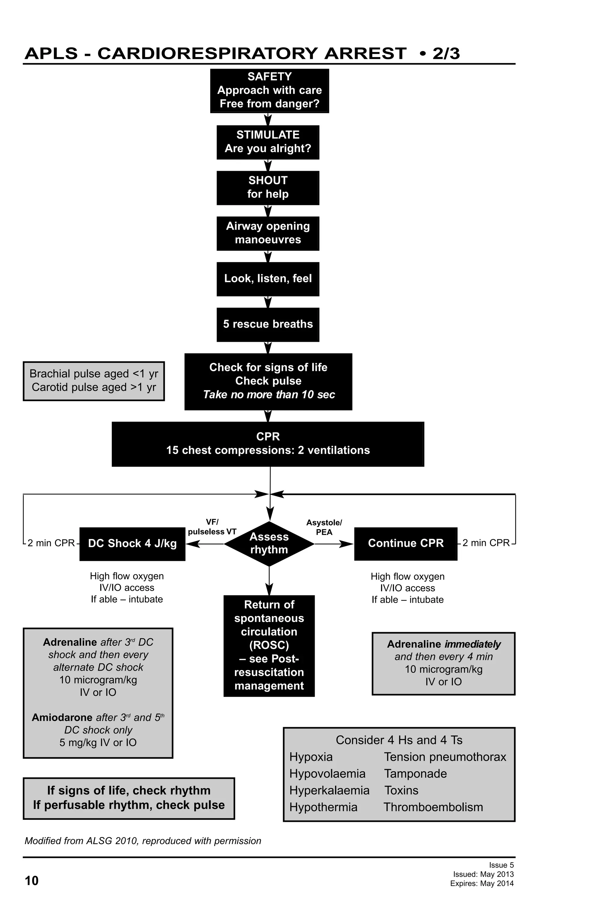 10
APLS - CARDIORESPIRATORY ARREST • 2/3
Issue 5
Issued: May 2013
Expires: May 2014
Brachial pulse aged <1 yr
Carotid pulse aged >1 yr
Consider 4 Hs and 4 Ts
Hypoxia Tension pneumothorax
Hypovolaemia Tamponade
Hyperkalaemia Toxins
Hypothermia Thromboembolism
If signs of life, check rhythm
If perfusable rhythm, check pulse
SAFETY
Approach with care
Free from danger?
STIMULATE
Are you alright?
SHOUT
for help
Airway opening
manoeuvres
Check for signs of life
Check pulse
Take no more than 10 sec
CPR
15 chest compressions: 2 ventilations
DC Shock 4 J/kg Continue CPR
High flow oxygen
IV/IO access
If able – intubate
High flow oxygen
IV/IO access
If able – intubate
Adrenaline after 3rd
DC
shock and then every
alternate DC shock
10 microgram/kg
IV or IO
Amiodarone after 3rd
and 5th
DC shock only
5 mg/kg IV or IO
Adrenaline immediately
and then every 4 min
10 microgram/kg
IV or IO
Look, listen, feel
5 rescue breaths
Assess
rhythm
VF/
pulseless VT
Asystole/
PEA
Return of
spontaneous
circulation
(ROSC)
– see Post-
resuscitation
management
Modified from ALSG 2010, reproduced with permission
2 min CPR 2 min CPR
 