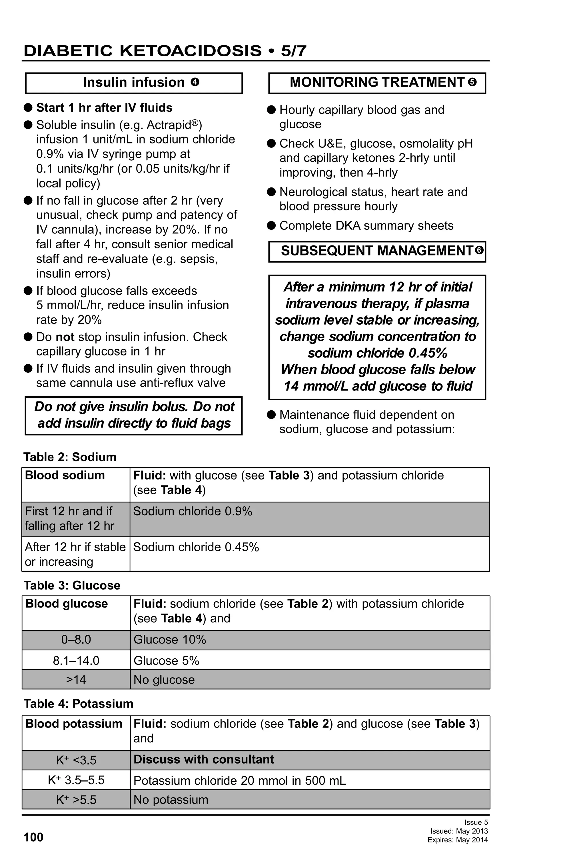 G Start 1 hr after IV fluids
G Soluble insulin (e.g. Actrapid®)
infusion 1 unit/mL in sodium chloride
0.9% via IV syringe pump at
0.1 units/kg/hr (or 0.05 units/kg/hr if
local policy)
G If no fall in glucose after 2 hr (very
unusual, check pump and patency of
IV cannula), increase by 20%. If no
fall after 4 hr, consult senior medical
staff and re-evaluate (e.g. sepsis,
insulin errors)
G If blood glucose falls exceeds
5 mmol/L/hr, reduce insulin infusion
rate by 20%
G Do not stop insulin infusion. Check
capillary glucose in 1 hr
G If IV fluids and insulin given through
same cannula use anti-reflux valve
G Hourly capillary blood gas and
glucose
G Check U&E, glucose, osmolality pH
and capillary ketones 2-hrly until
improving, then 4-hrly
G Neurological status, heart rate and
blood pressure hourly
G Complete DKA summary sheets
G Maintenance fluid dependent on
sodium, glucose and potassium:
After a minimum 12 hr of initial
intravenous therapy, if plasma
sodium level stable or increasing,
change sodium concentration to
sodium chloride 0.45%
When blood glucose falls below
14 mmol/L add glucose to fluid
SUBSEQUENT MANAGEMENT
MONITORING TREATMENT
Do not give insulin bolus. Do not
add insulin directly to fluid bags
Insulin infusion
100
DIABETIC KETOACIDOSIS • 5/7
Issue 5
Issued: May 2013
Expires: May 2014
4 5
6
Table 2: Sodium
Blood sodium
First 12 hr and if
falling after 12 hr
After 12 hr if stable
or increasing
Fluid: with glucose (see Table 3) and potassium chloride
(see Table 4)
Sodium chloride 0.9%
Sodium chloride 0.45%
Table 3: Glucose
Blood glucose
0–8.0
8.1–14.0
>14
Fluid: sodium chloride (see Table 2) with potassium chloride
(see Table 4) and
Glucose 10%
Glucose 5%
No glucose
Table 4: Potassium
Blood potassium
K+ <3.5
K+ 3.5–5.5
K+ >5.5
Fluid: sodium chloride (see Table 2) and glucose (see Table 3)
and
Discuss with consultant
Potassium chloride 20 mmol in 500 mL
No potassium
 