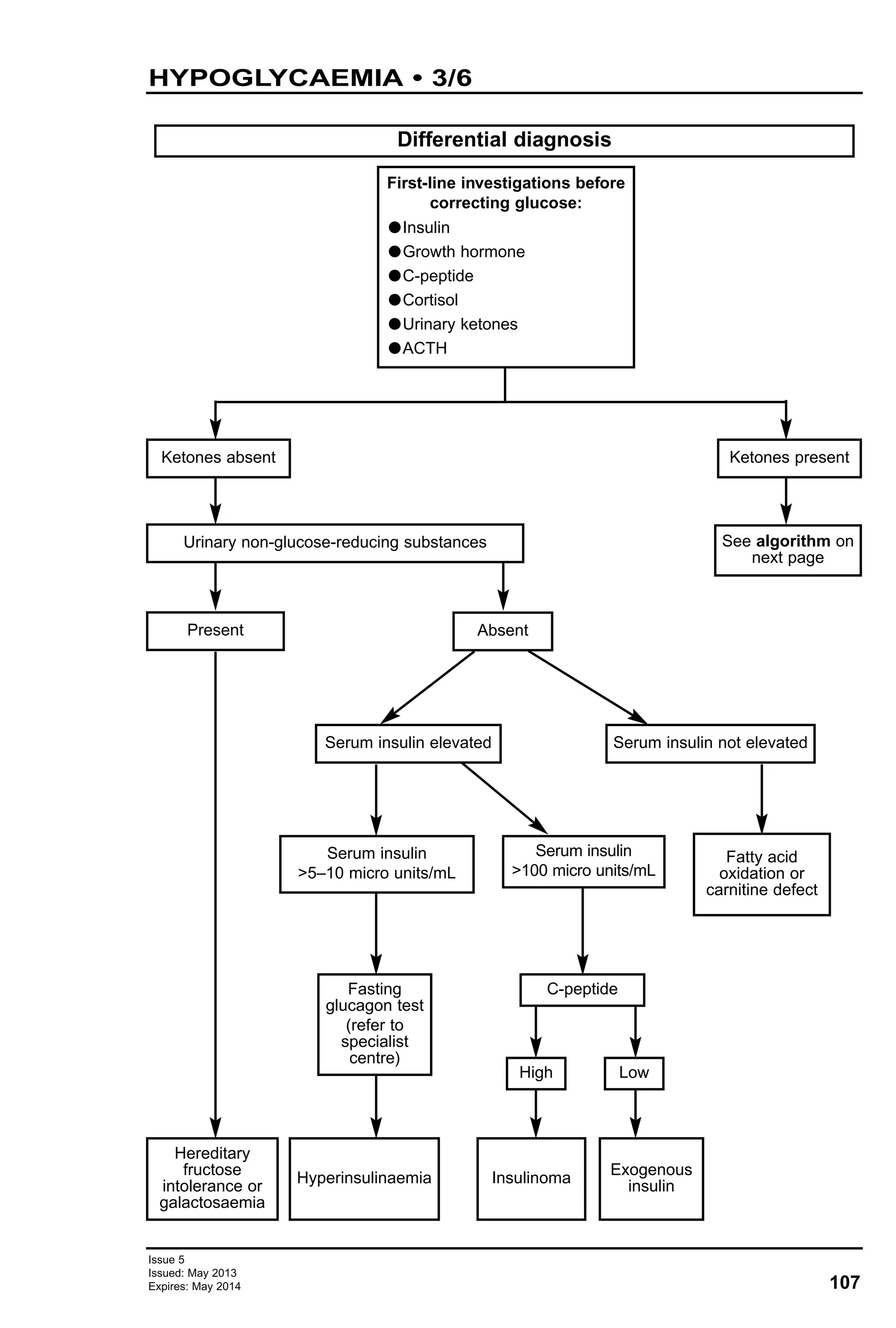 107
Issue 5
Issued: May 2013
Expires: May 2014
HYPOGLYCAEMIA • 3/6
Differential diagnosis
Ketones absent Ketones present
See algorithm on
next page
Urinary non-glucose-reducing substances
Present Absent
Hereditary
fructose
intolerance or
galactosaemia
Serum insulin elevated
Serum insulin
>5–10 micro units/mL
Serum insulin
>100 micro units/mL
Fasting
glucagon test
(refer to
specialist
centre)
C-peptide
Serum insulin not elevated
High Low
Hyperinsulinaemia Insulinoma
Exogenous
insulin
Fatty acid
oxidation or
carnitine defect
First-line investigations before
correcting glucose:
GInsulin
GGrowth hormone
GC-peptide
GCortisol
GUrinary ketones
GACTH
 