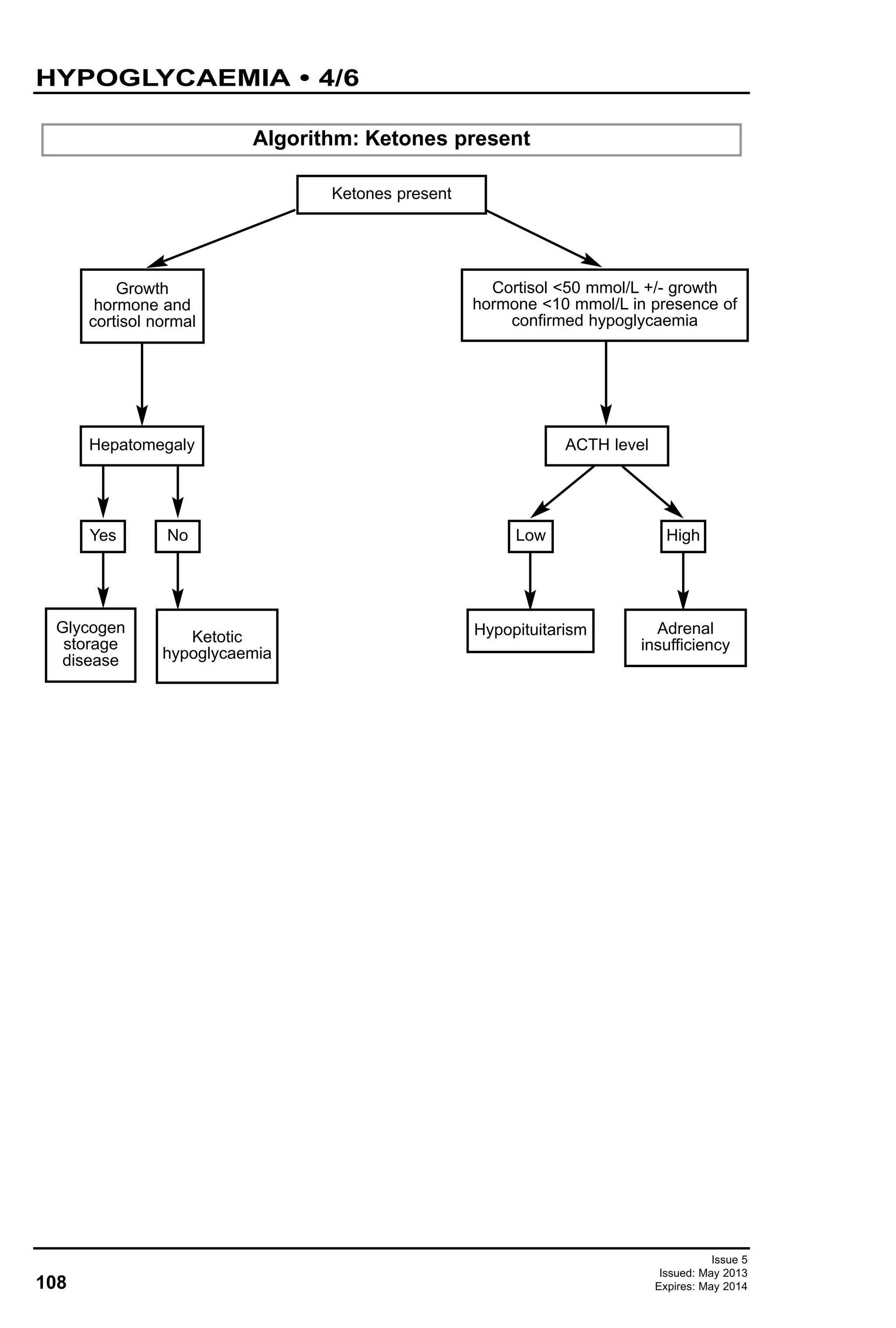 108
Issue 5
Issued: May 2013
Expires: May 2014
HYPOGLYCAEMIA • 4/6
Algorithm: Ketones present
Growth
hormone and
cortisol normal
Hepatomegaly
Yes
Ketones present
No
Glycogen
storage
disease
Ketotic
hypoglycaemia
Cortisol <50 mmol/L +/- growth
hormone <10 mmol/L in presence of
confirmed hypoglycaemia
ACTH level
Low High
Hypopituitarism Adrenal
insufficiency
 